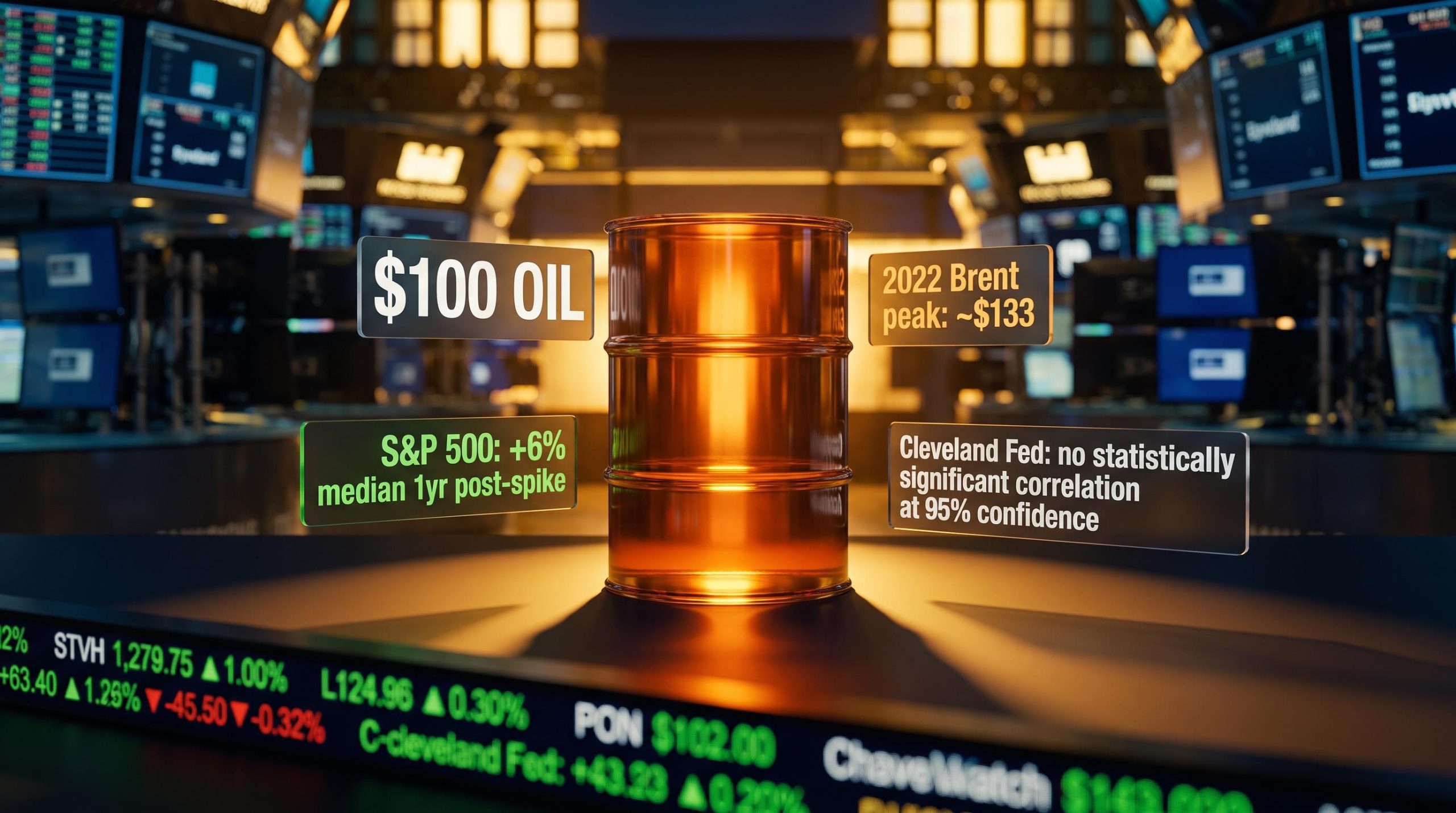 Oil barrel amid trading floor data screens showing $133 Brent peak and Cleveland Fed correlation finding on oil prices and stocks