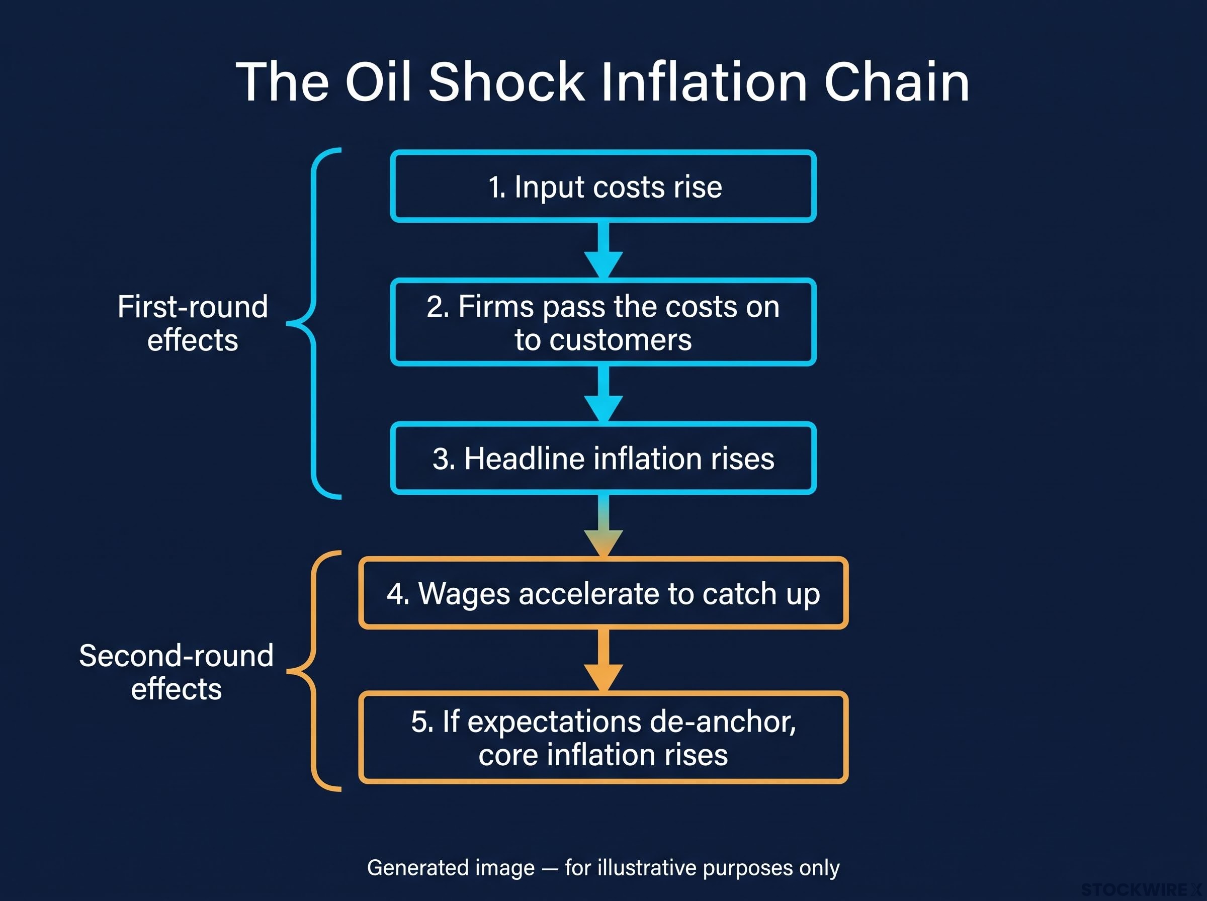 The Inflation Mechanism Flowchart