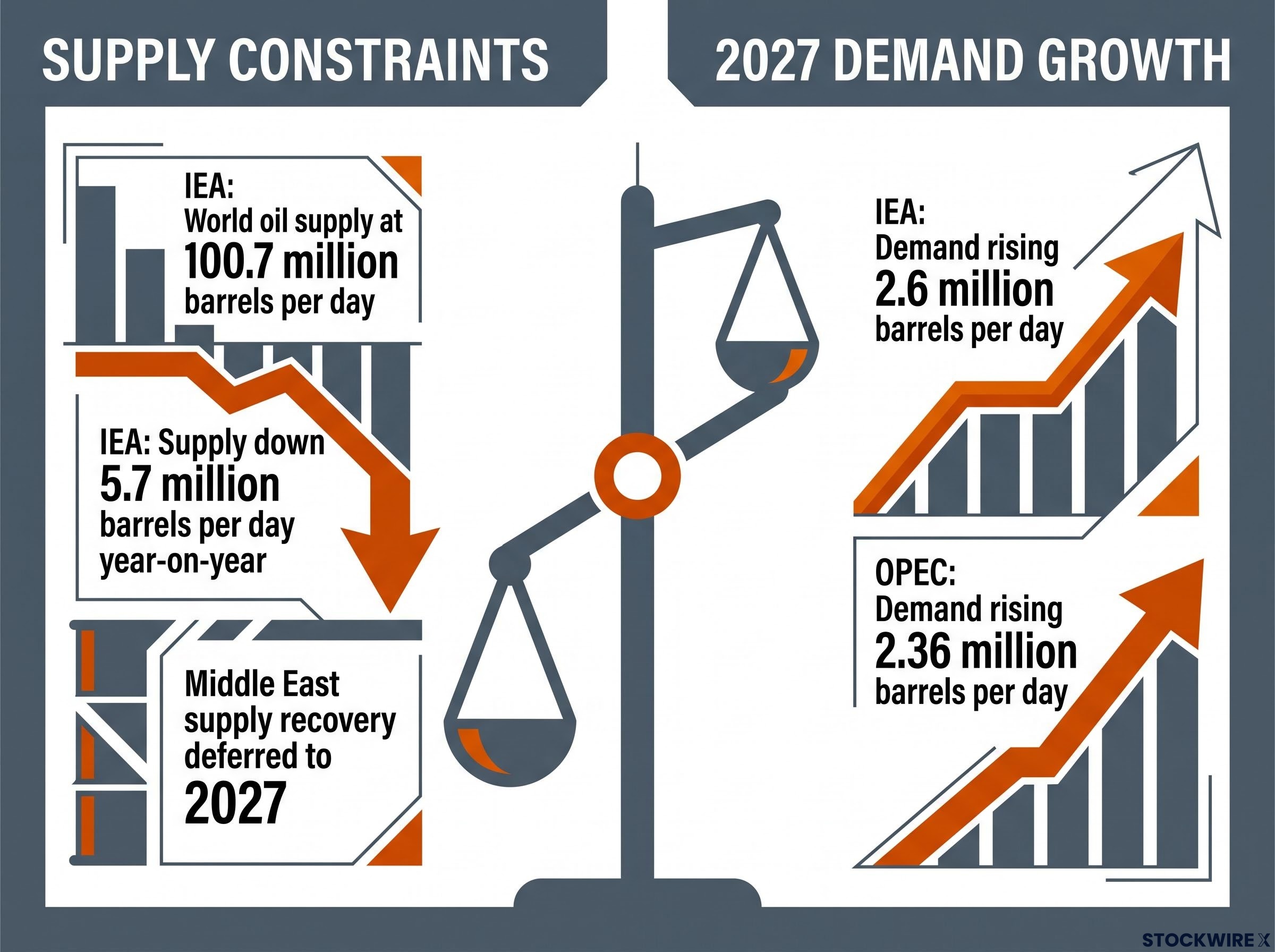 The 2027 Supply and Demand Gap