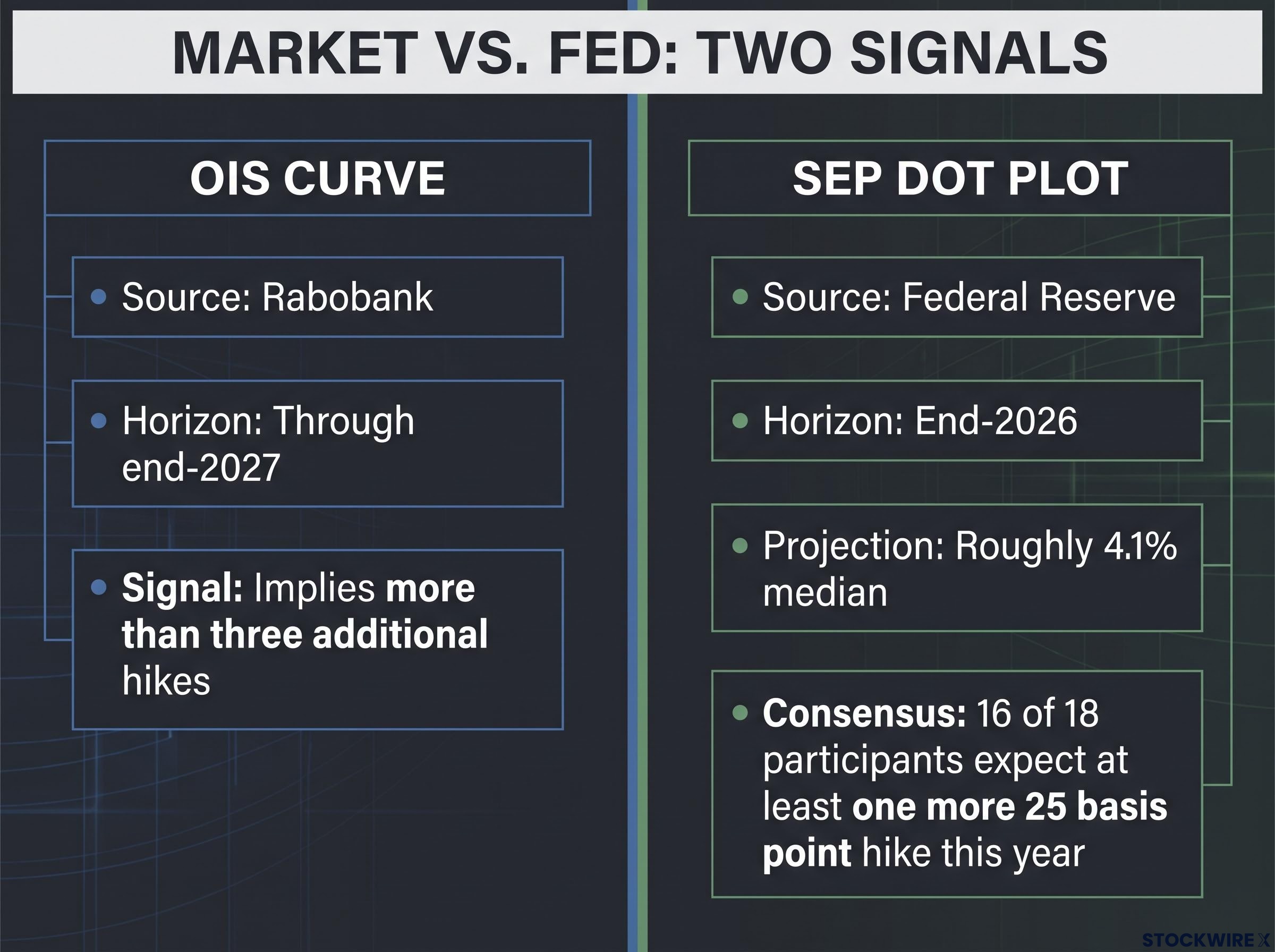 Contrasting Rate Signals: OIS vs. SEP