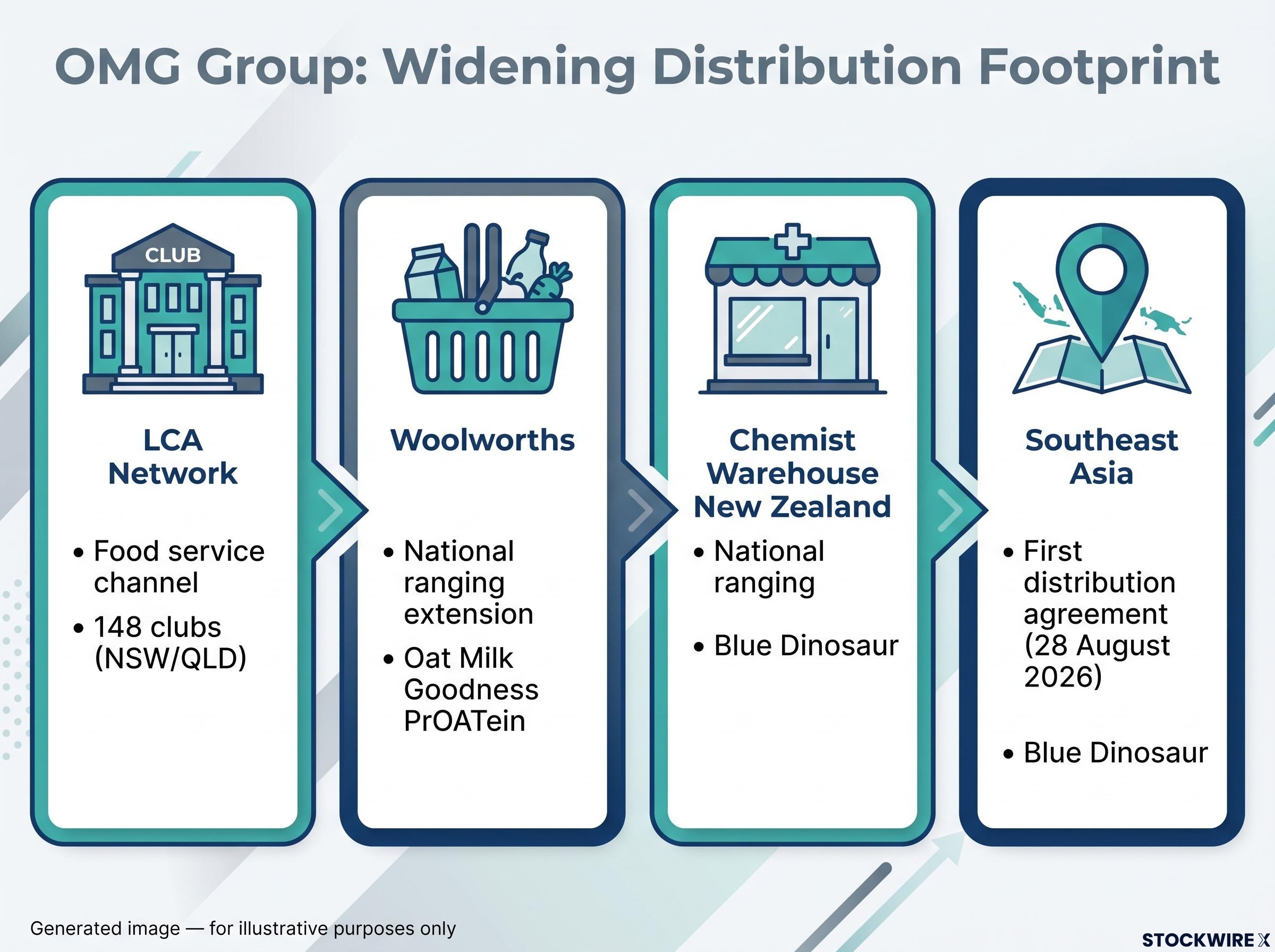 OMG Group Distribution Footprint Expansion