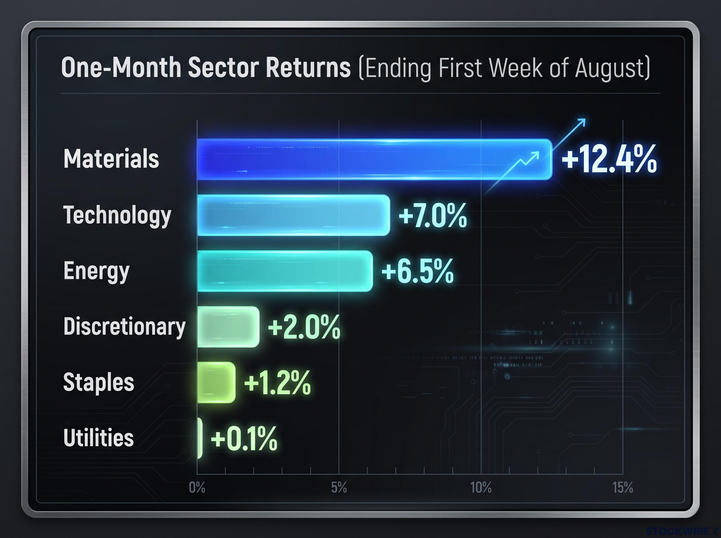 One-Month Sector Performance Breakdown