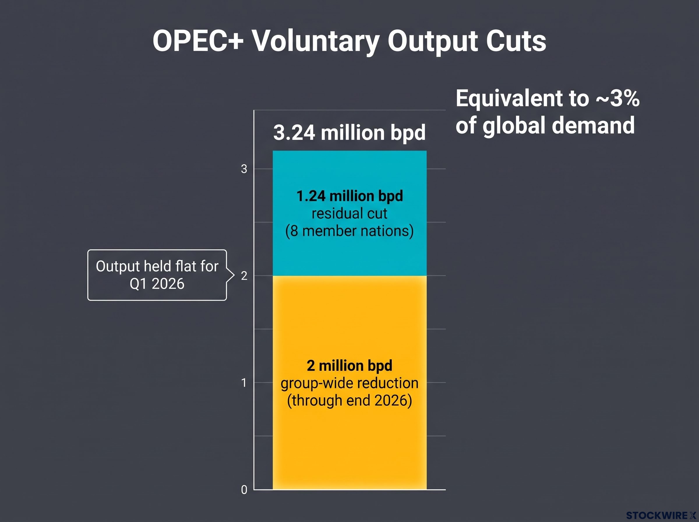 OPEC+ Supply Management Breakdown