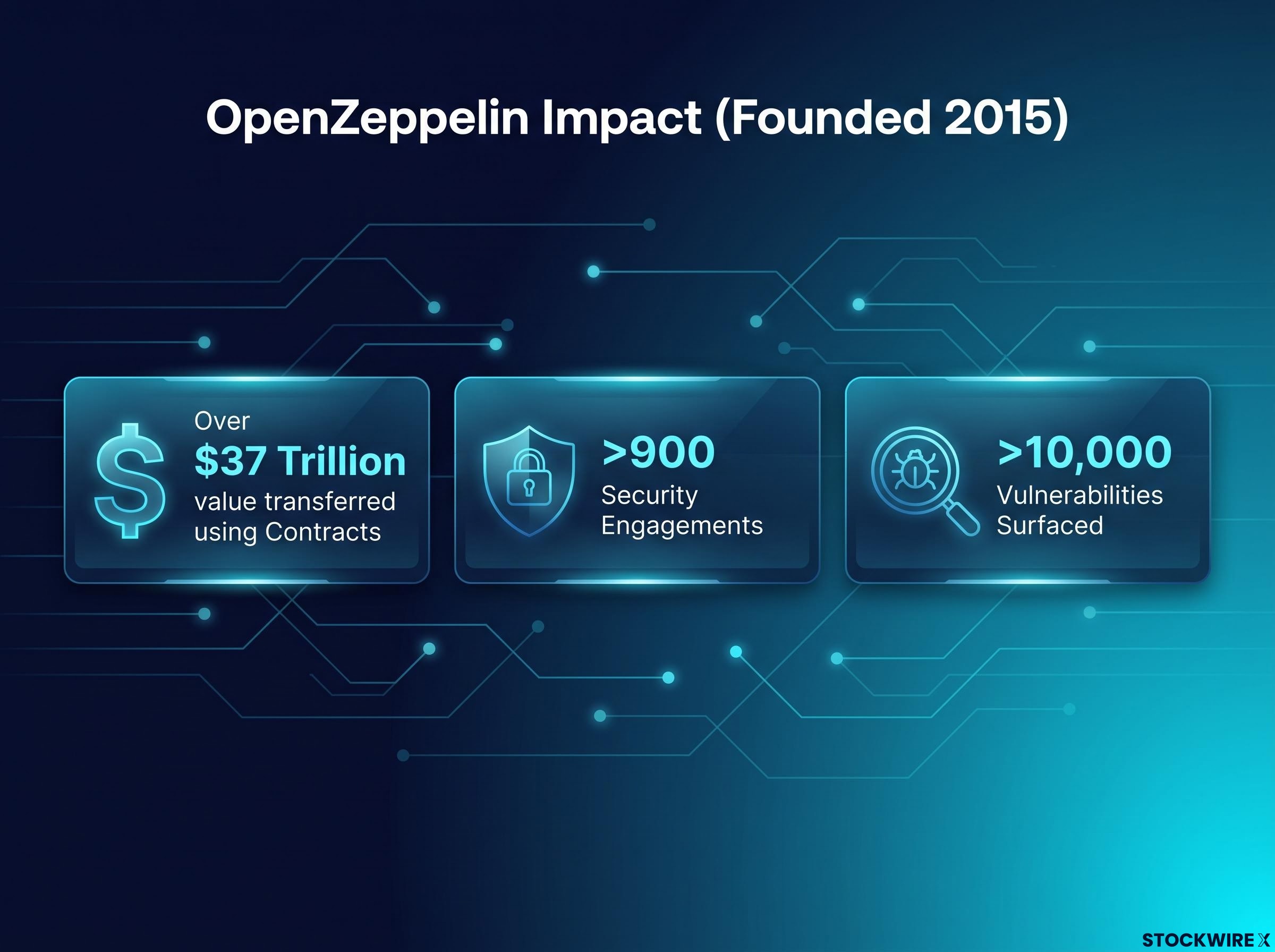 OpenZeppelin Key Impact Metrics