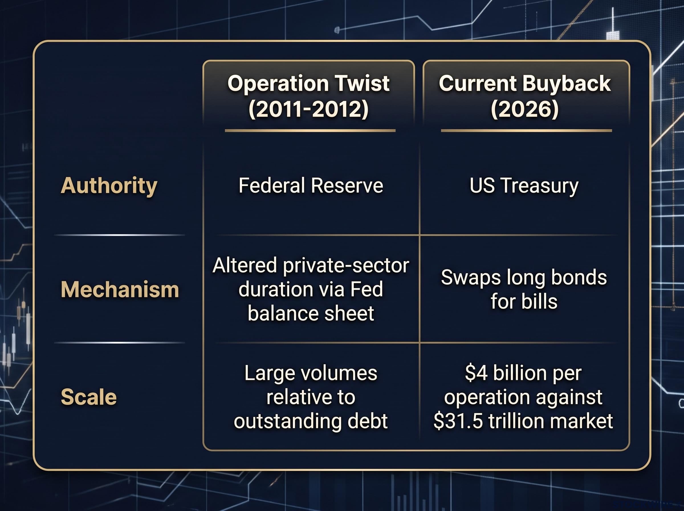 Policy Comparison: Operation Twist vs. 2026 Buyback