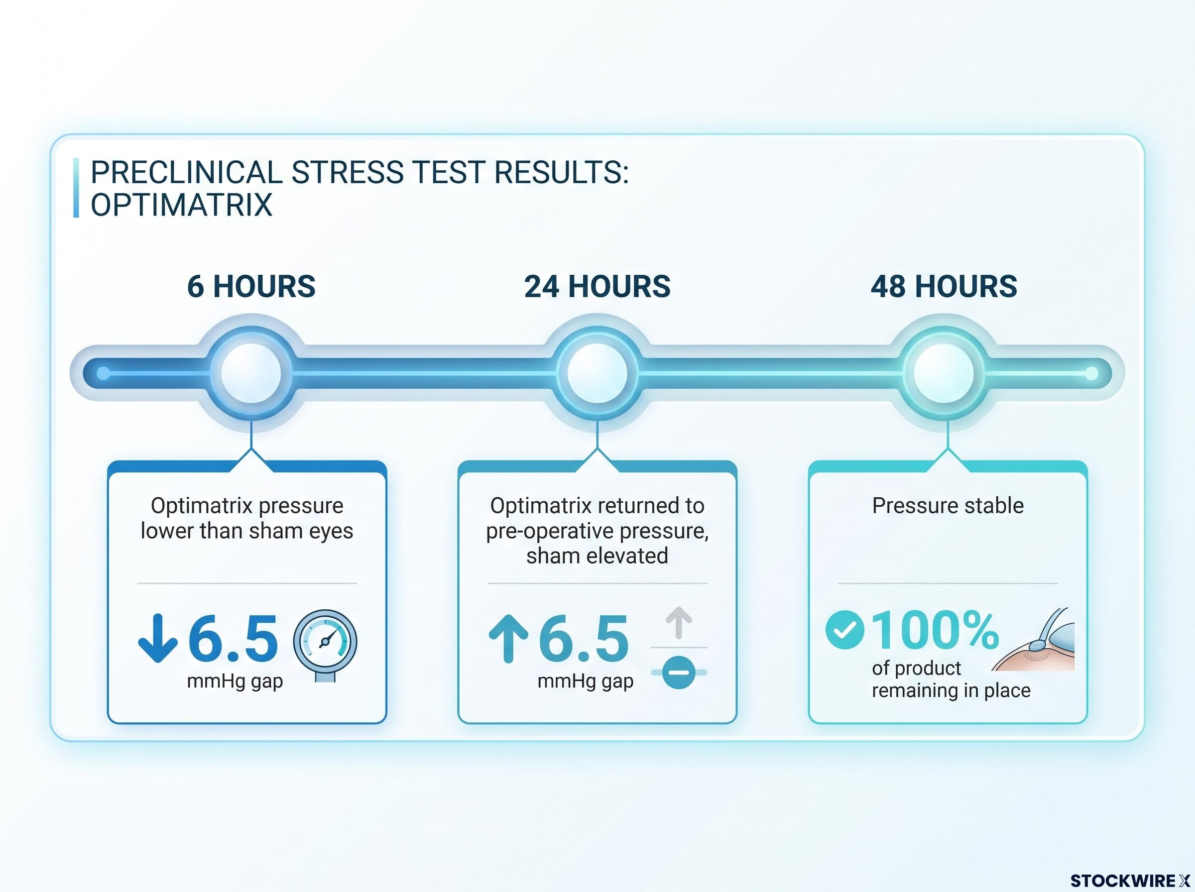 Preclinical Stress Test Results Timeline