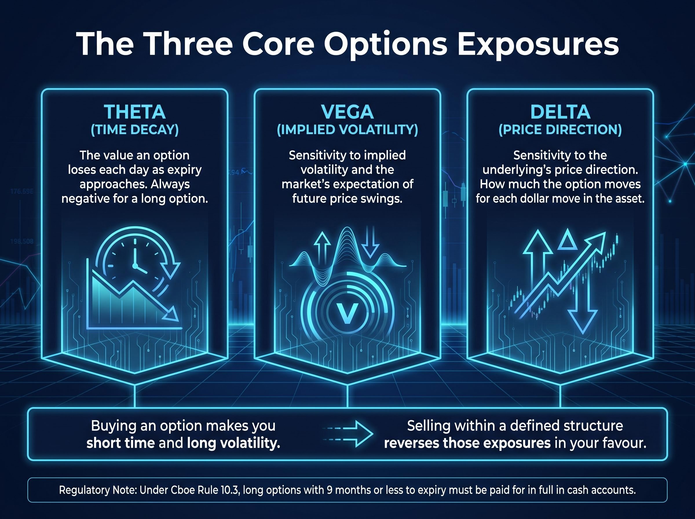 The Core Options Exposures: Theta, Vega, and Delta