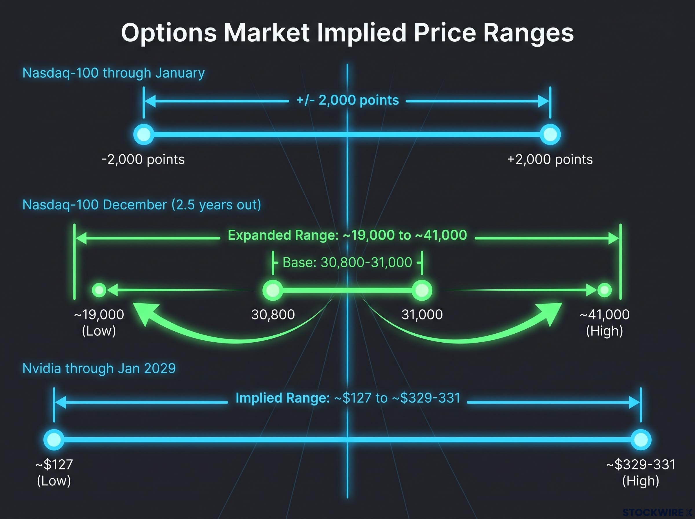 Options Market Implied Price Ranges
