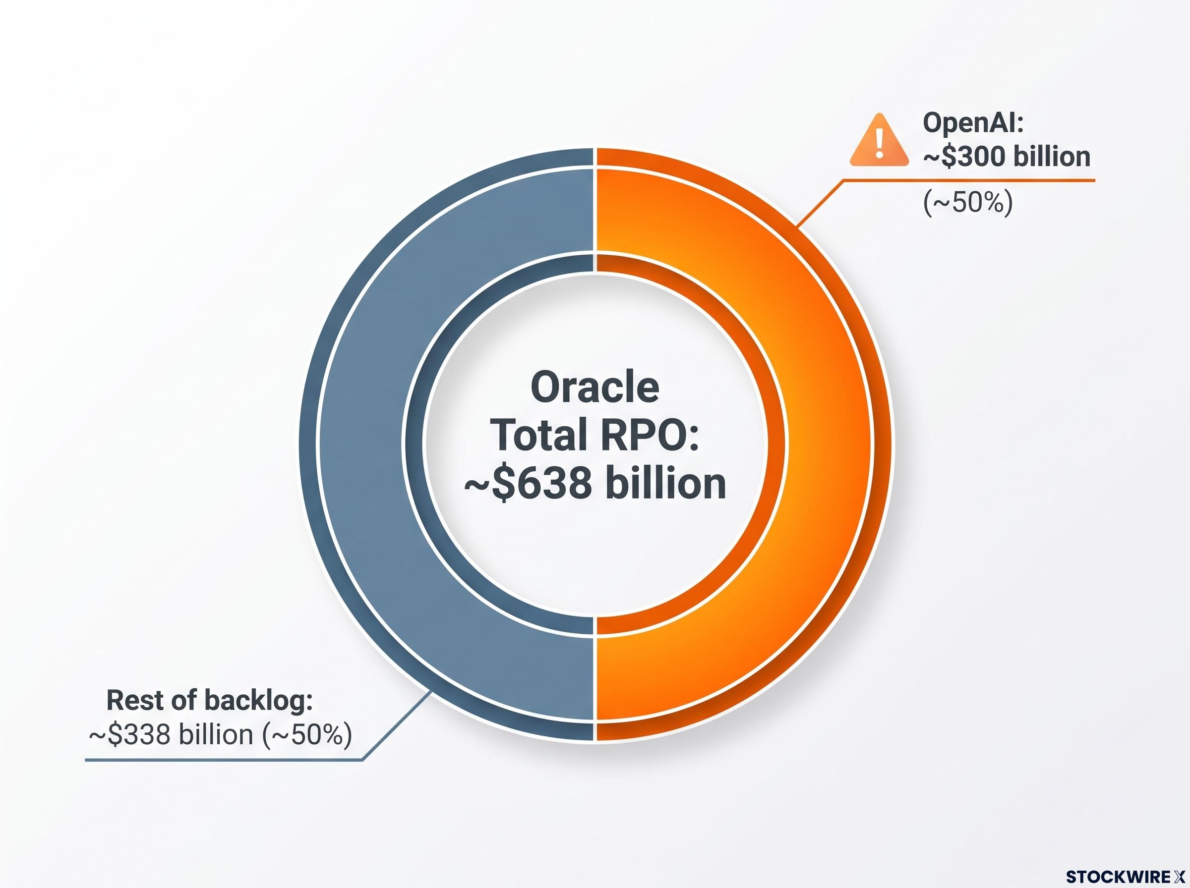 Oracle Backlog Concentration Breakdown