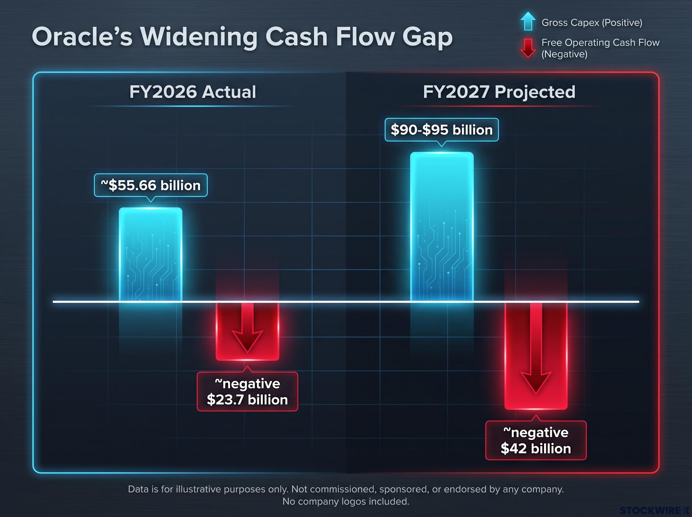 Oracle's Capex vs Free Cash Flow Divergence