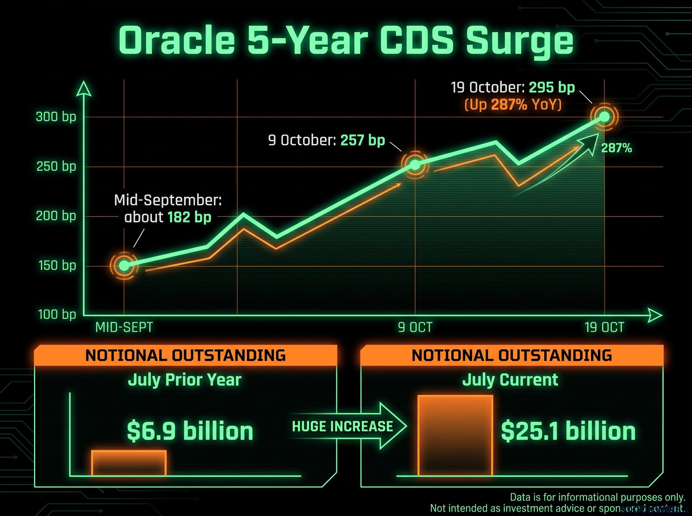 The Surge in Oracle Credit Default Swaps