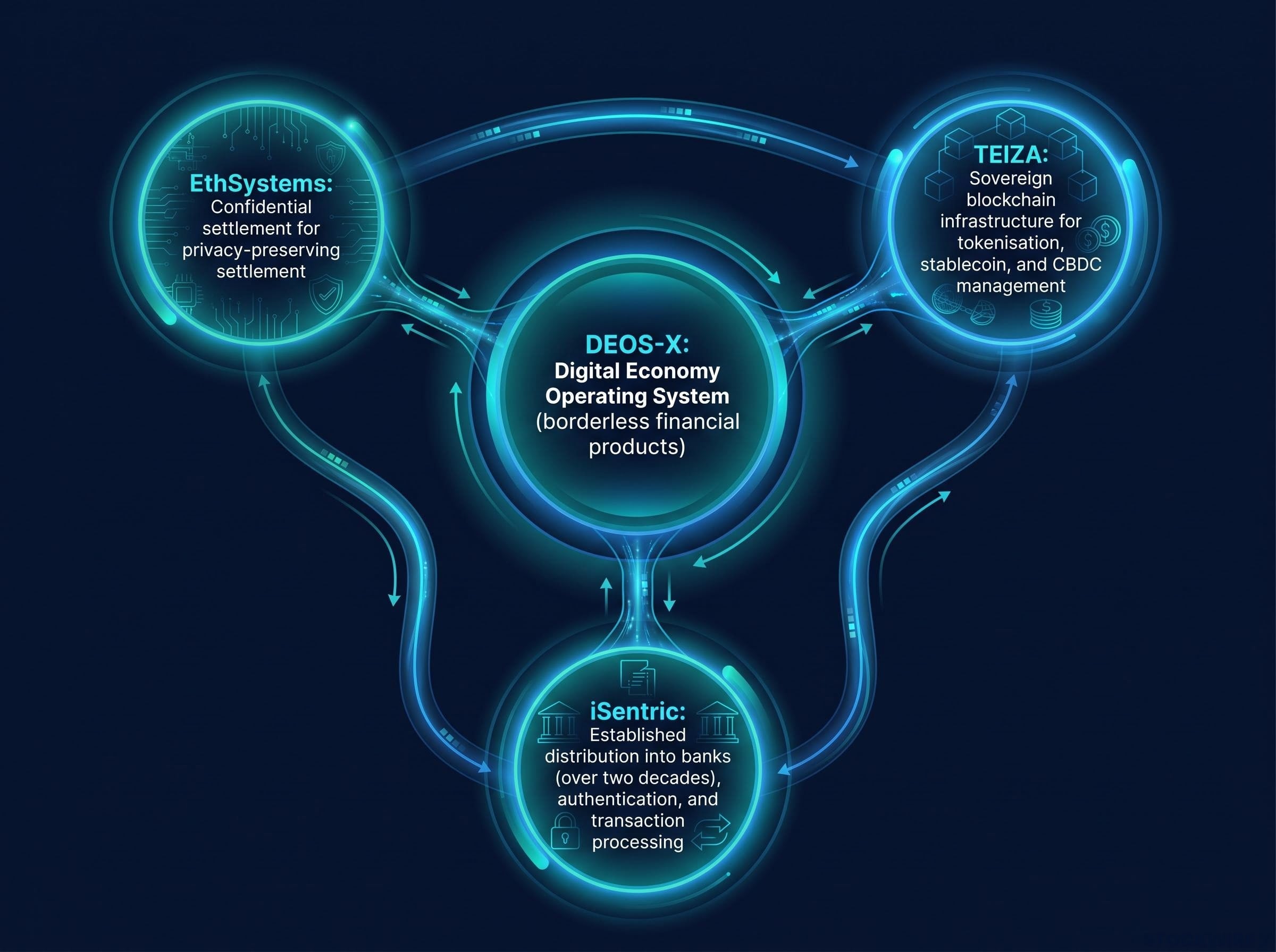 DEOS-X Ecosystem Integration Architecture