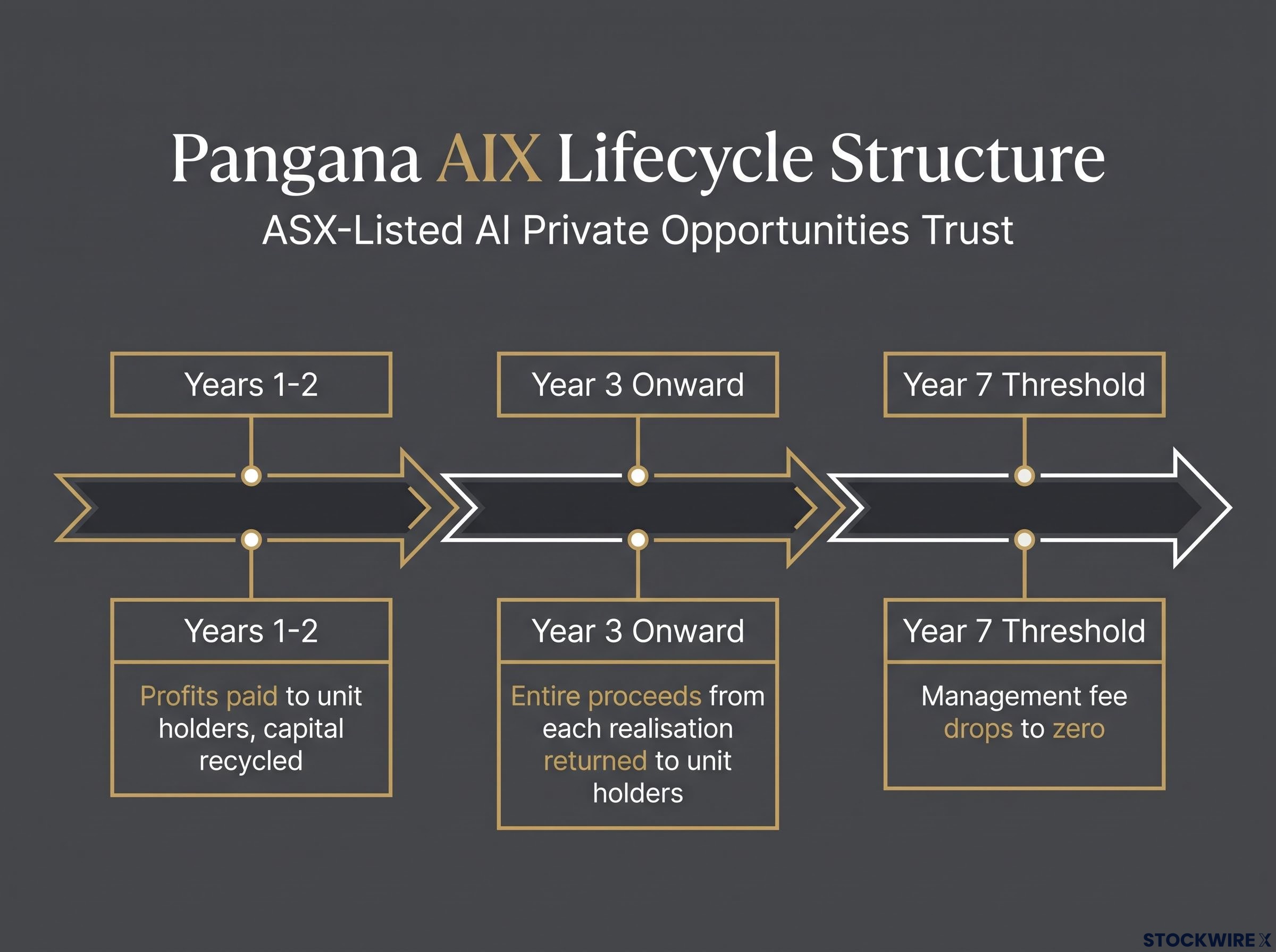 The 7-Year Lifecycle of Pangana's AIX Vehicle