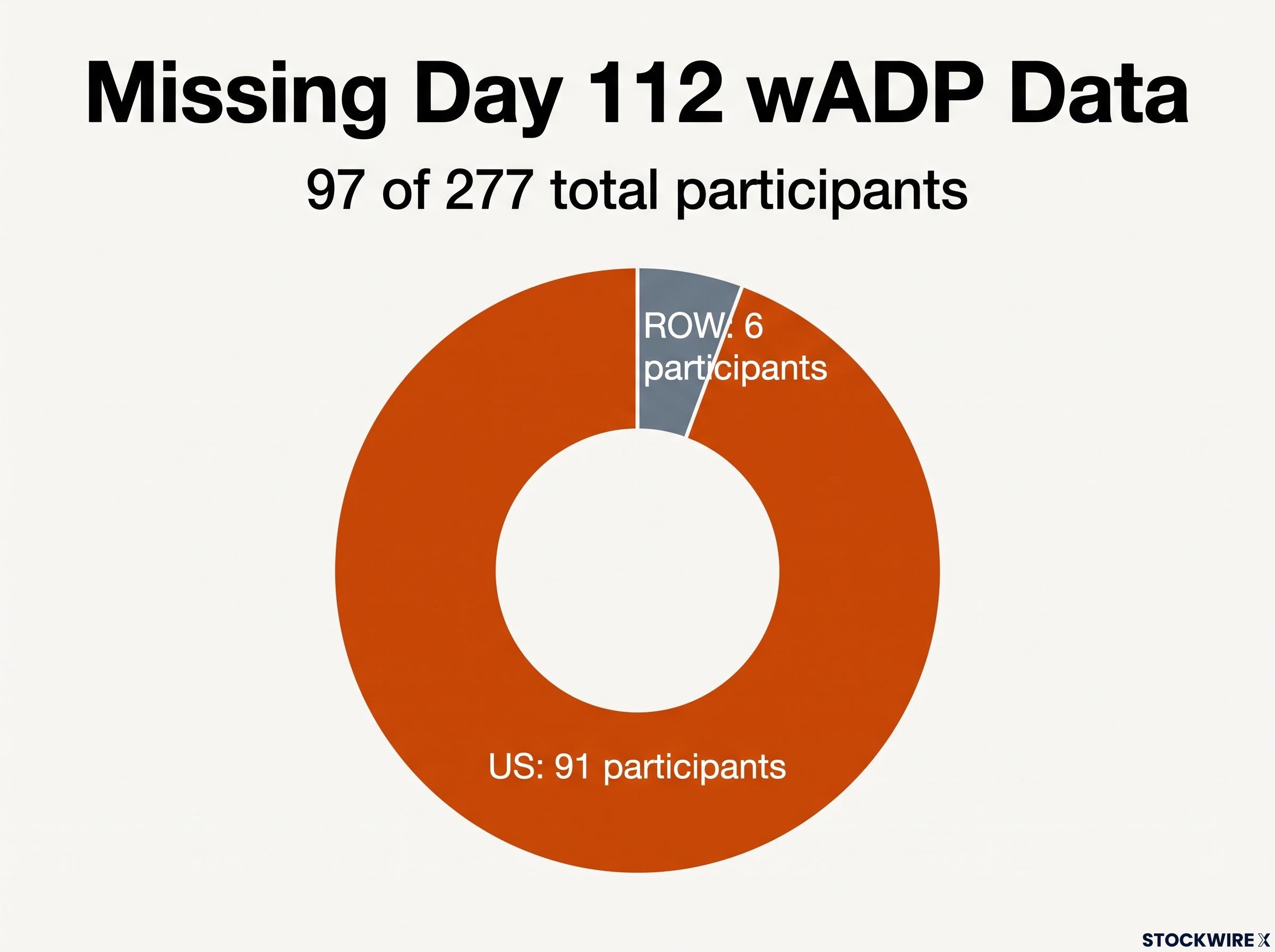 Missing Data Discrepancy: US vs Rest of World