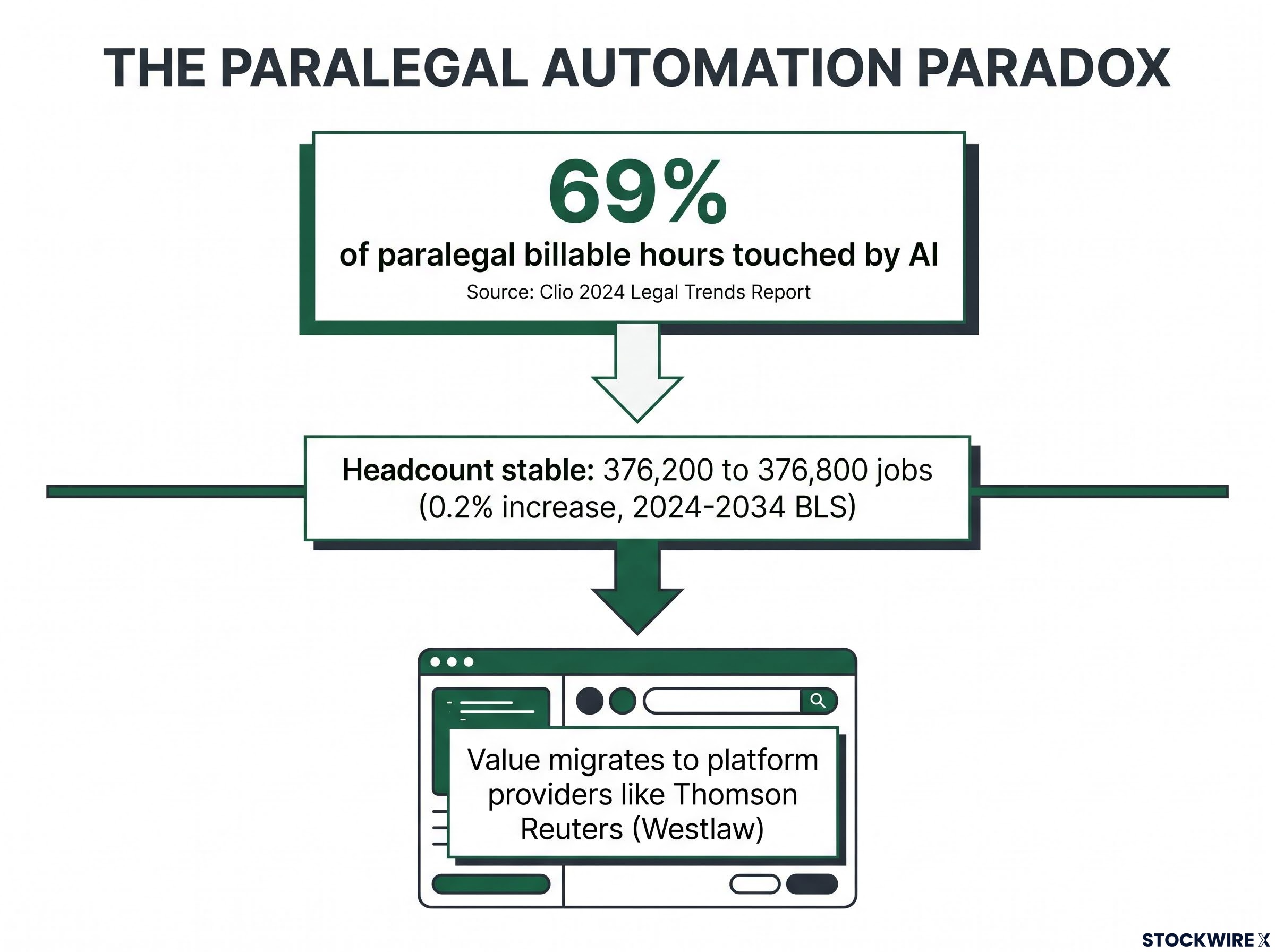 The Paralegal Automation Paradox