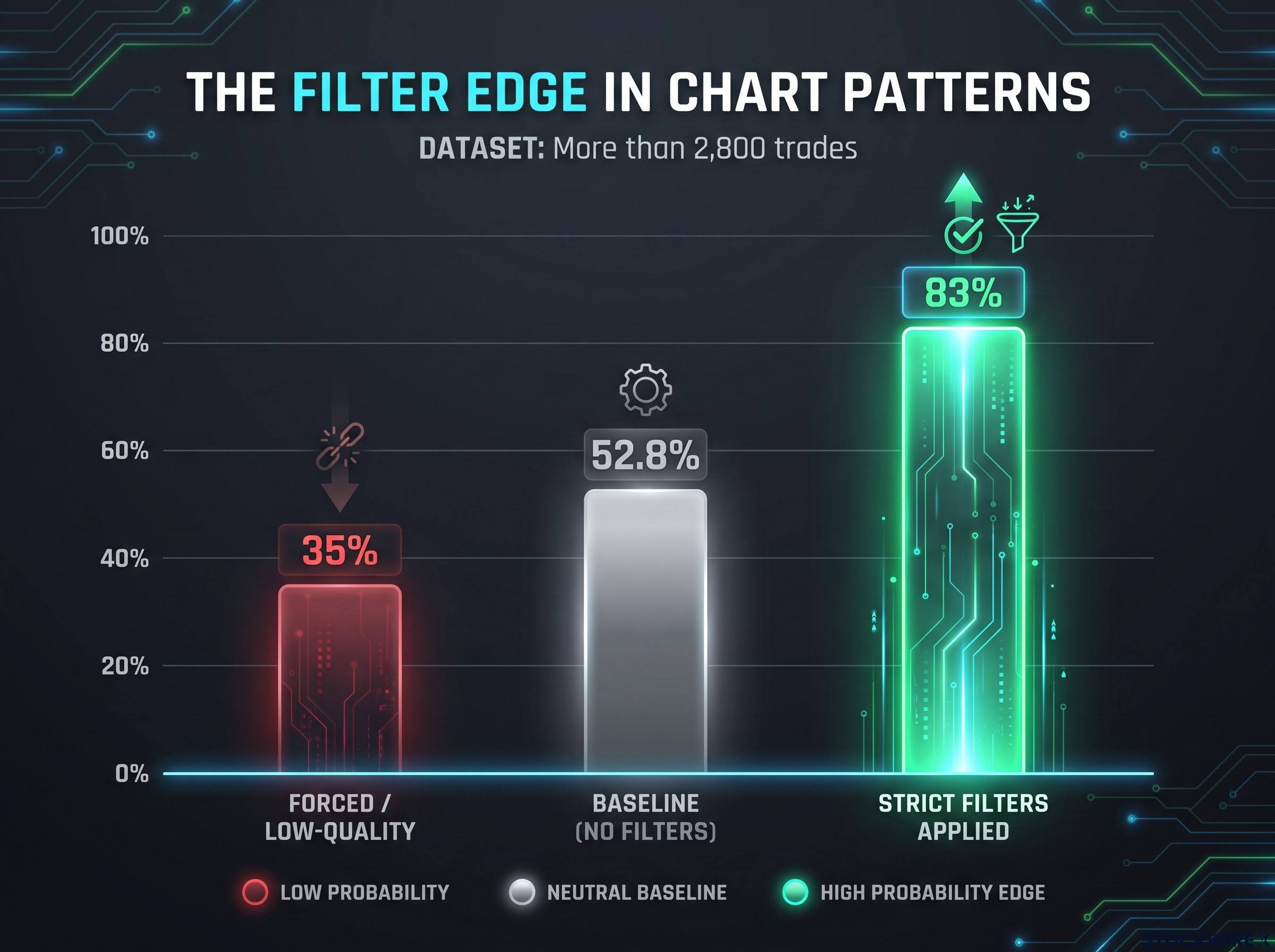 The Impact of Strict Filtering on Pattern Completion