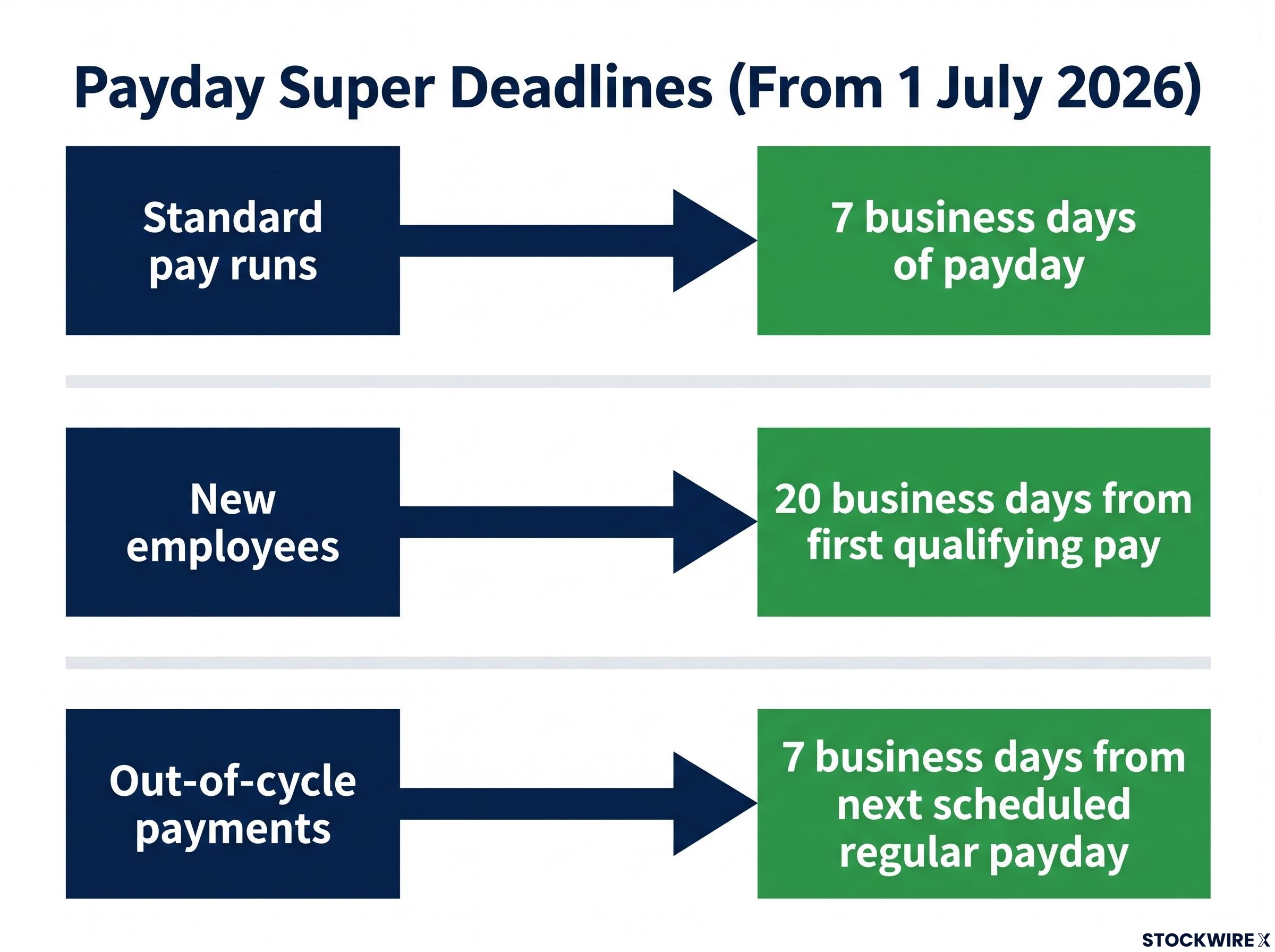 Payday Super Deadlines Tracking Guide