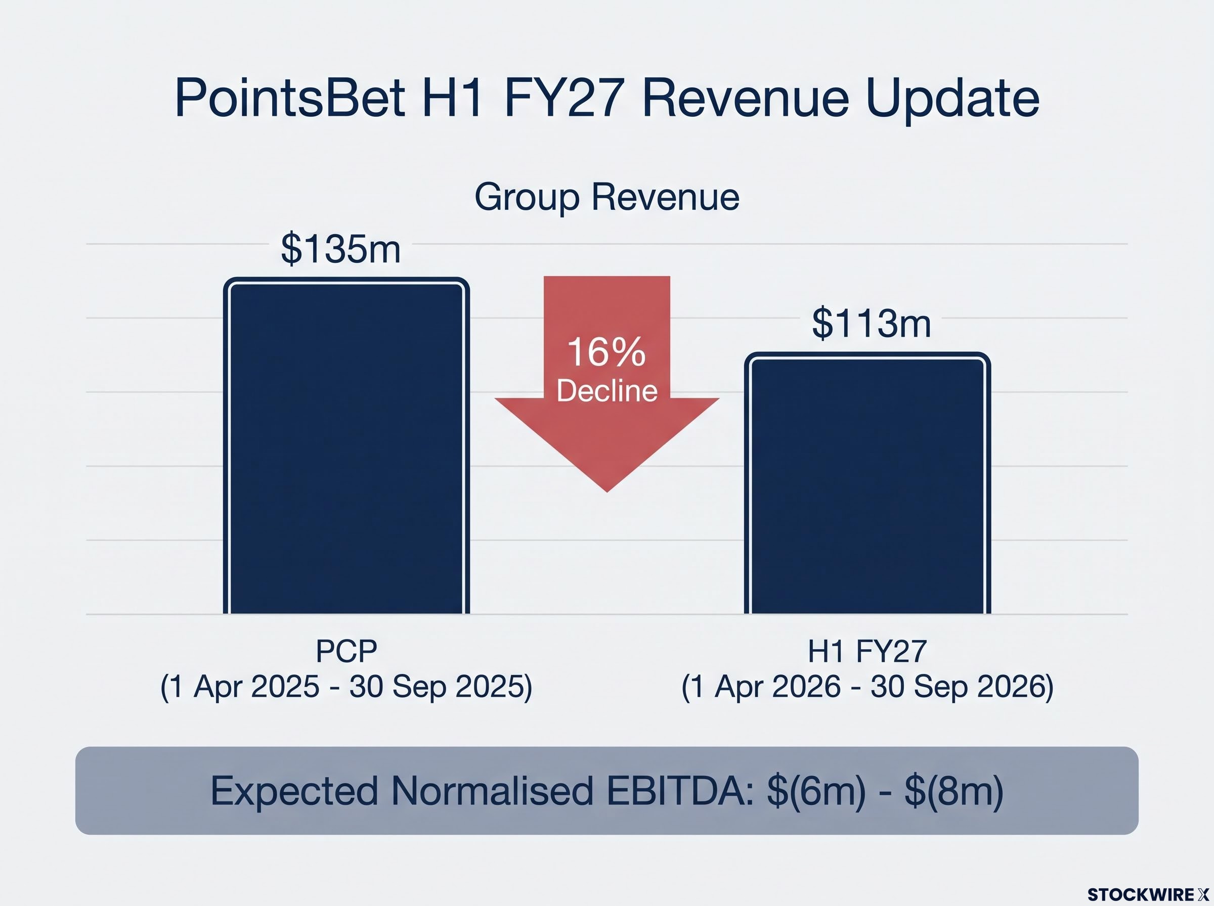 PointsBet H1 FY27 Financial Snapshot