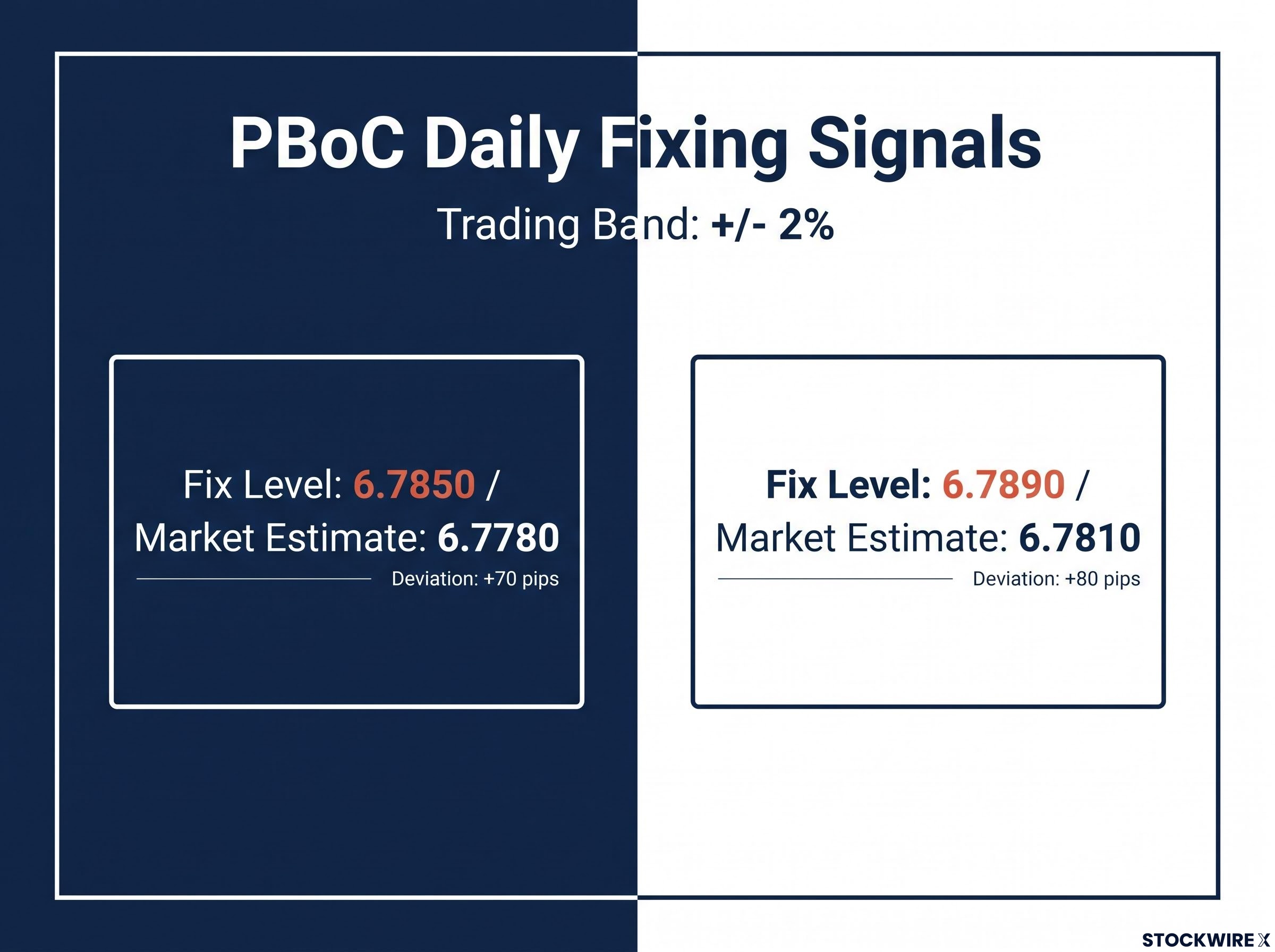 PBoC Daily Fixing Deviations