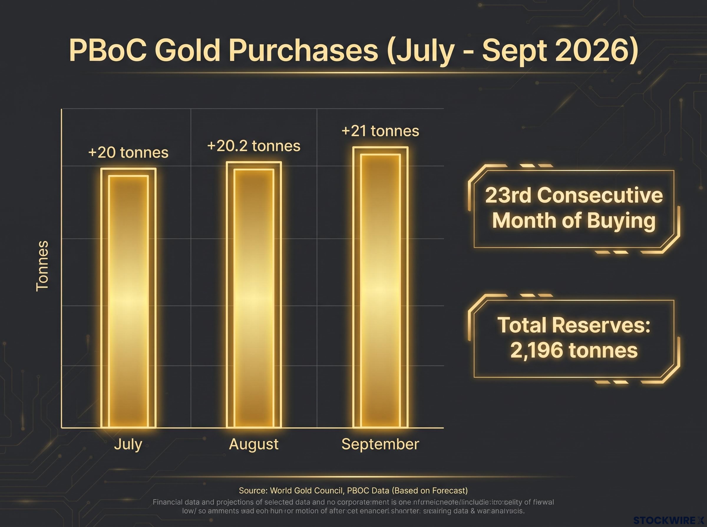 The PBoC Gold Buying Streak (July - Sept 2026)
