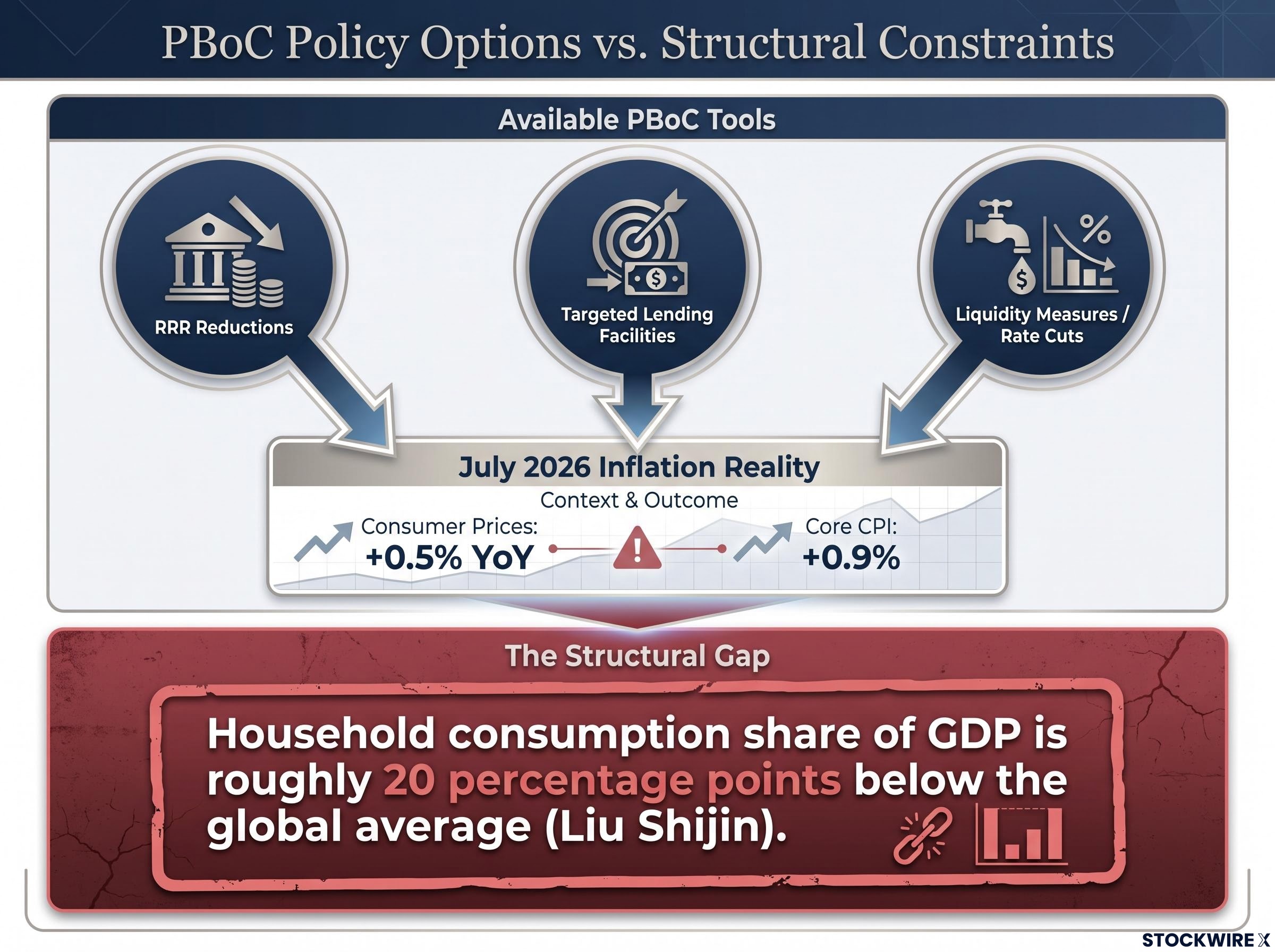 Monetary Policy vs Structural Reality