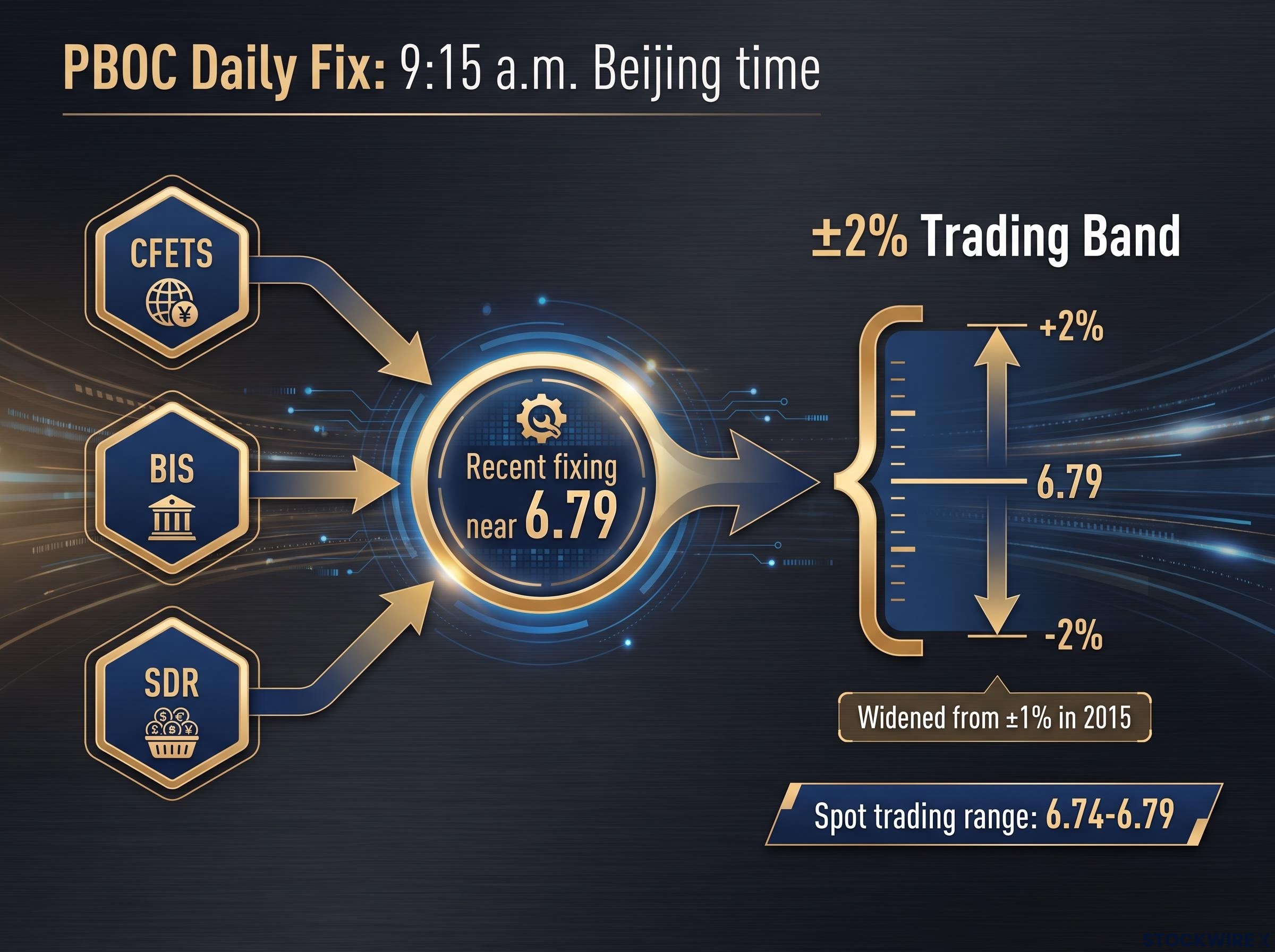 The Architecture of the PBOC Daily Fix