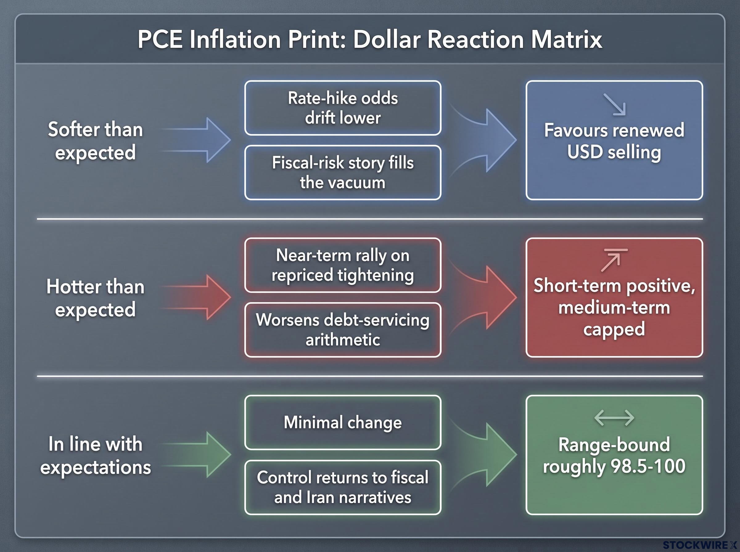PCE Inflation Print: Dollar Reaction Matrix