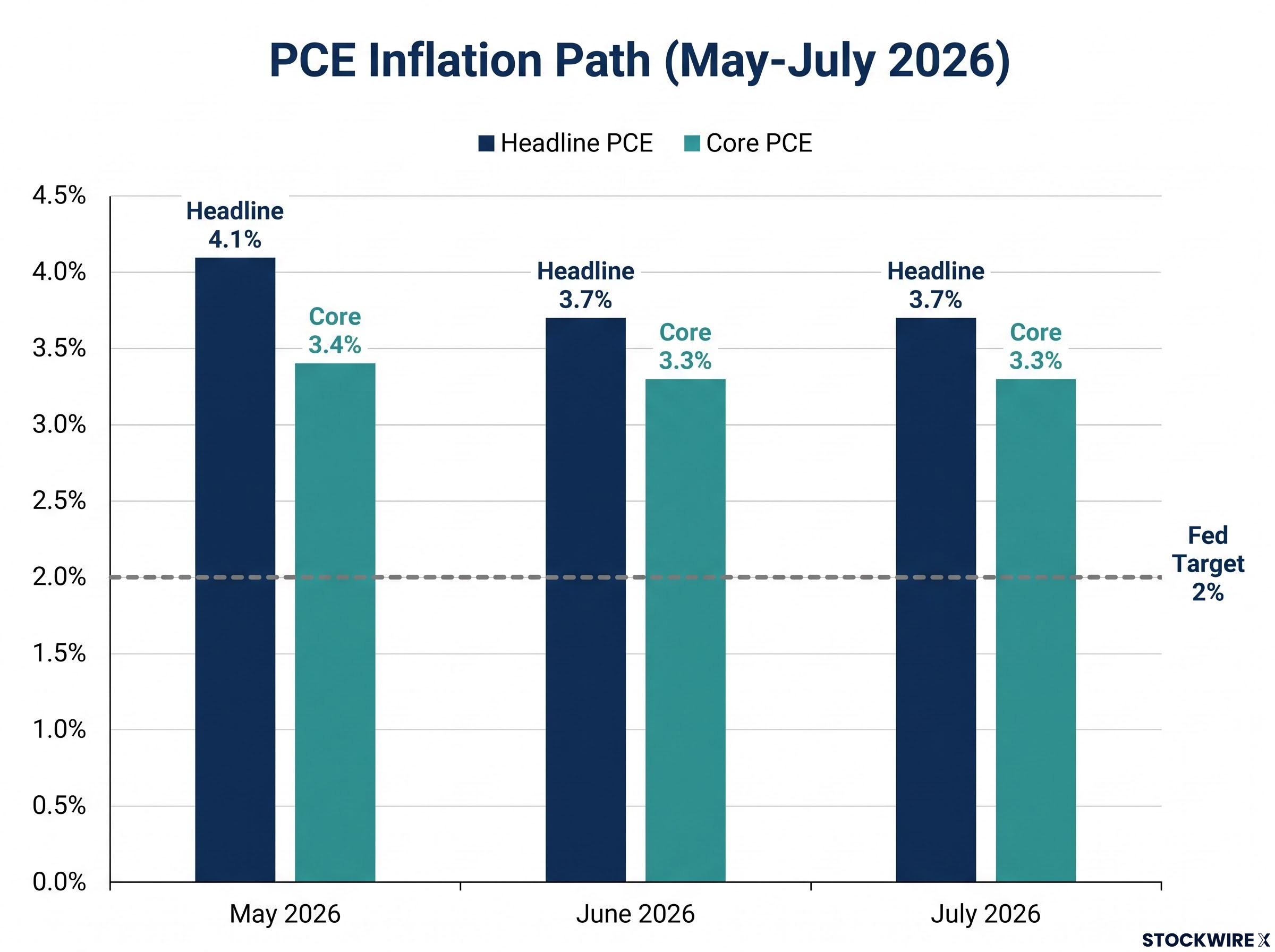 The Last Mile: Headline vs Core PCE Plateau
