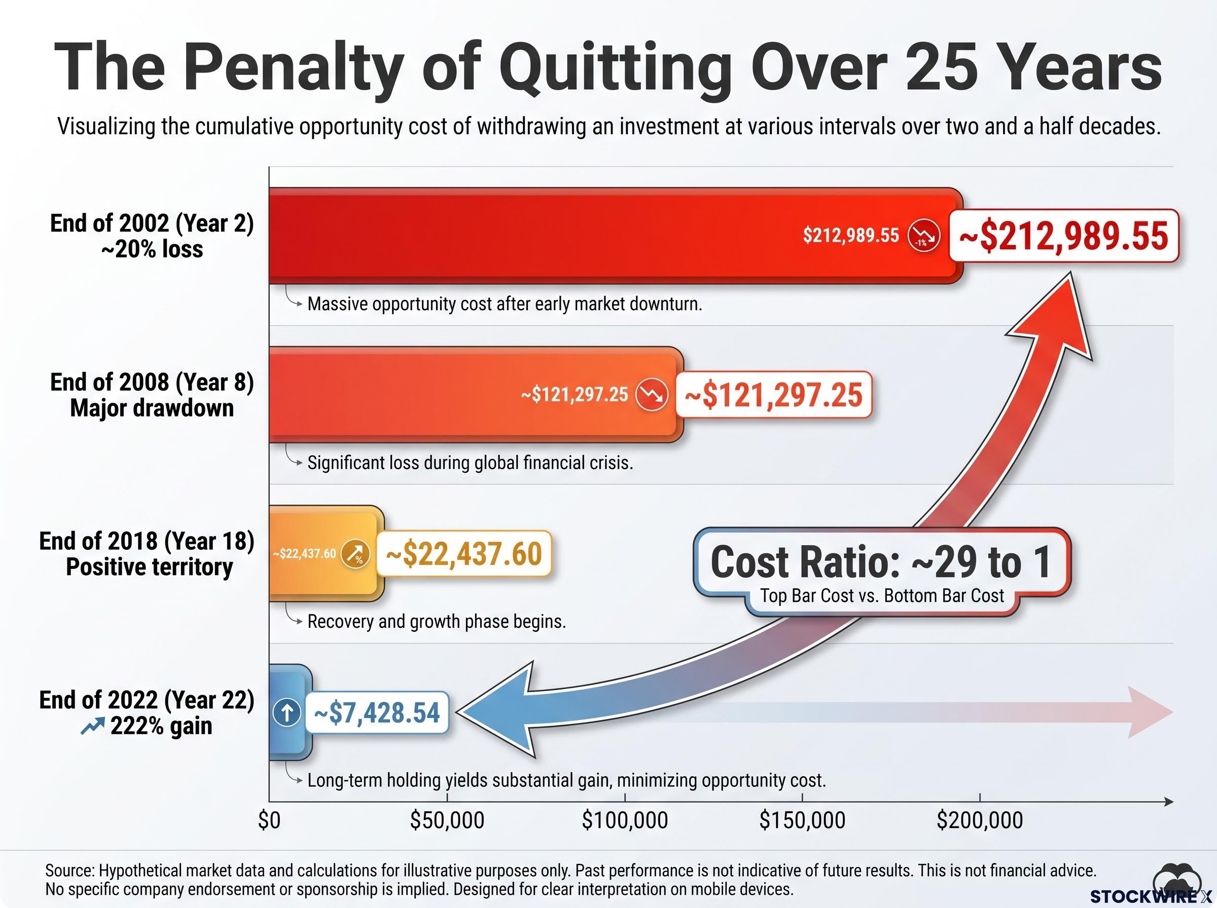 The Decreasing Penalty of Exiting