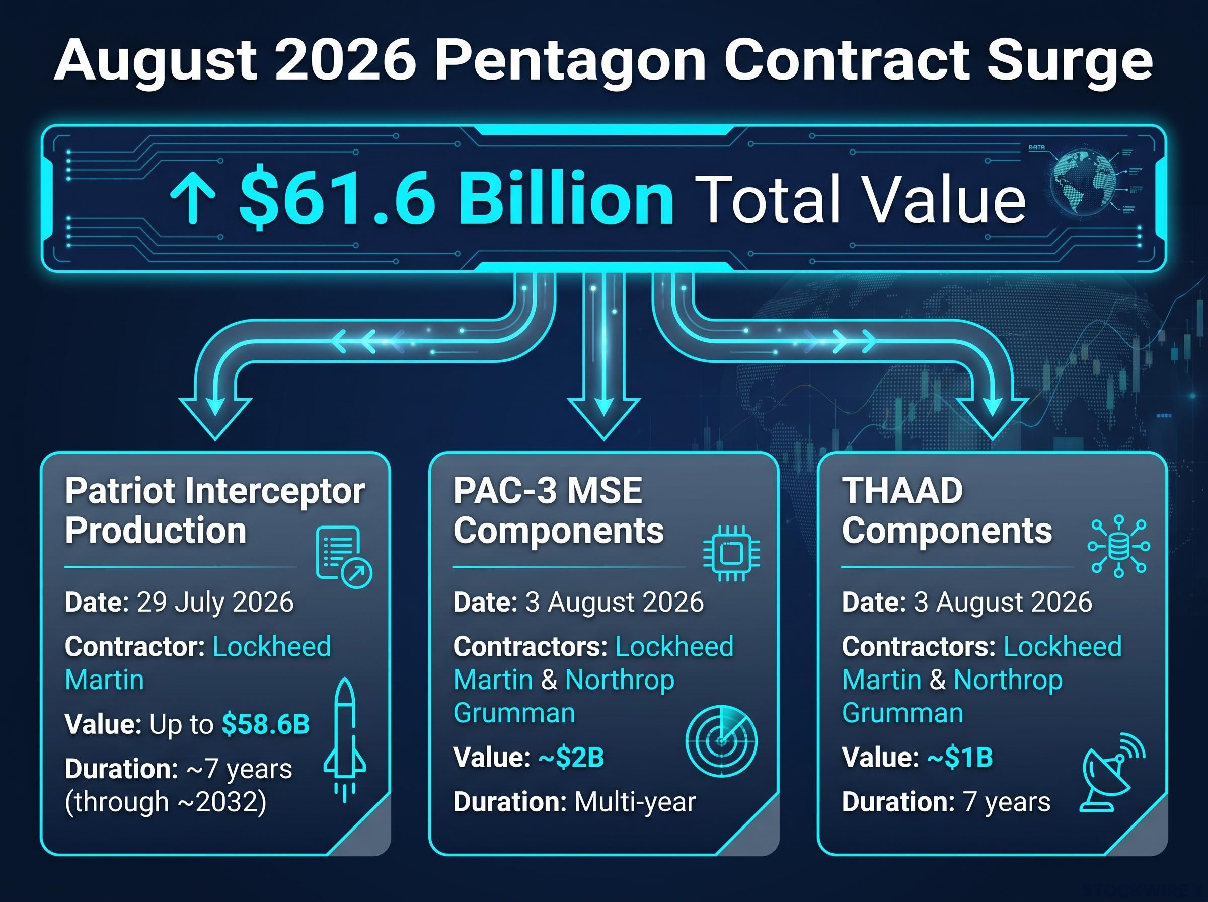 The $61.6B Pentagon Contract Breakdown