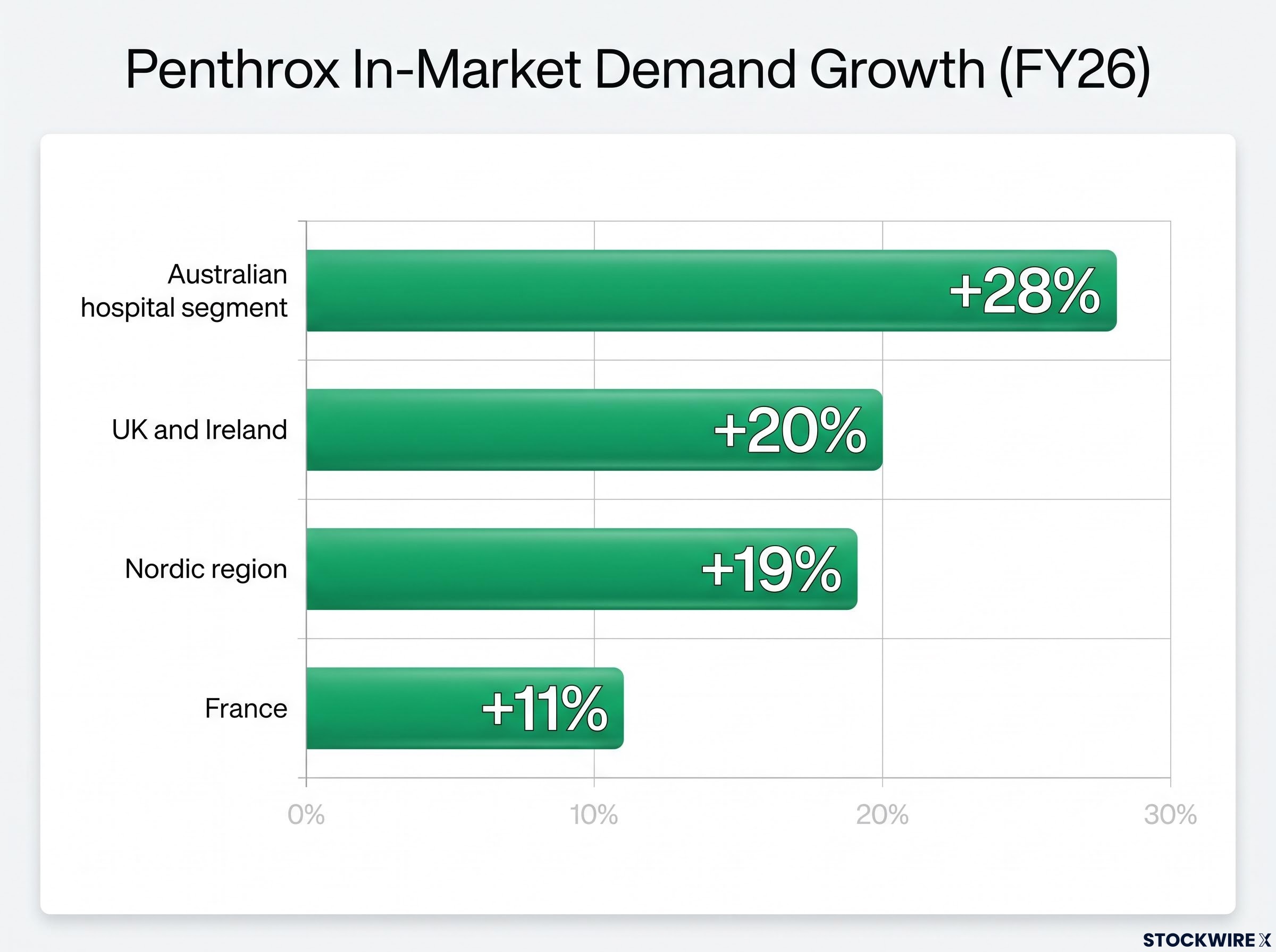 Penthrox In-Market Demand Growth (FY26)