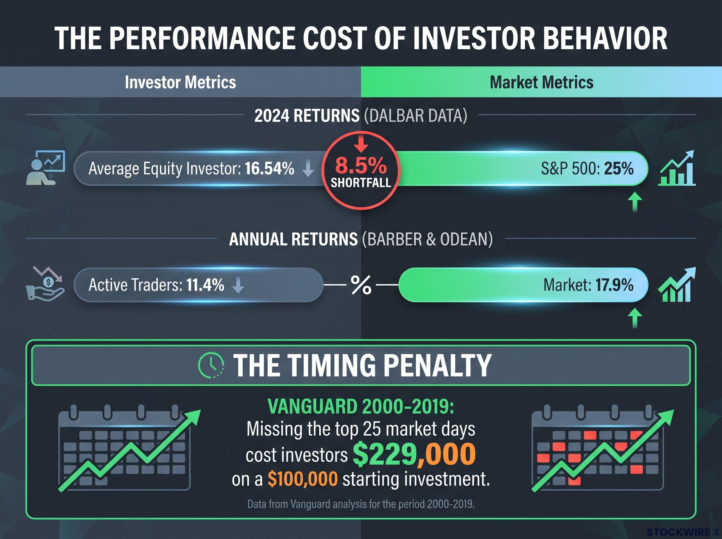 The Cost of Investor Behavior