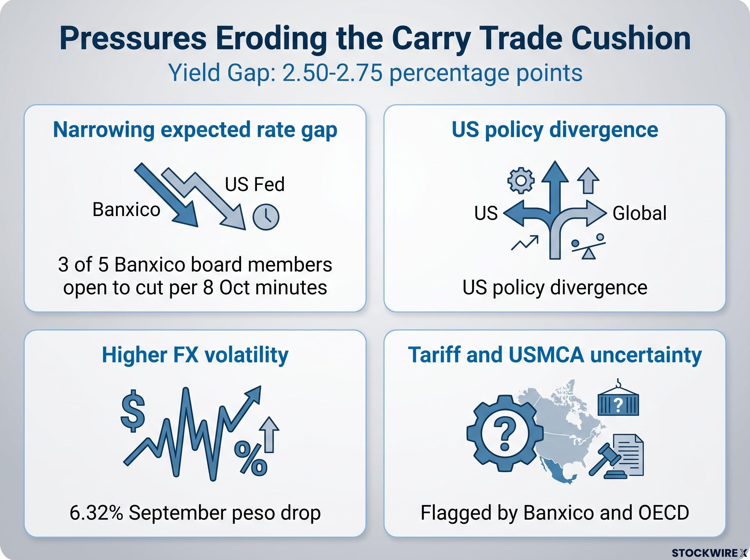 Four Pressures Eroding the Carry Trade Cushion