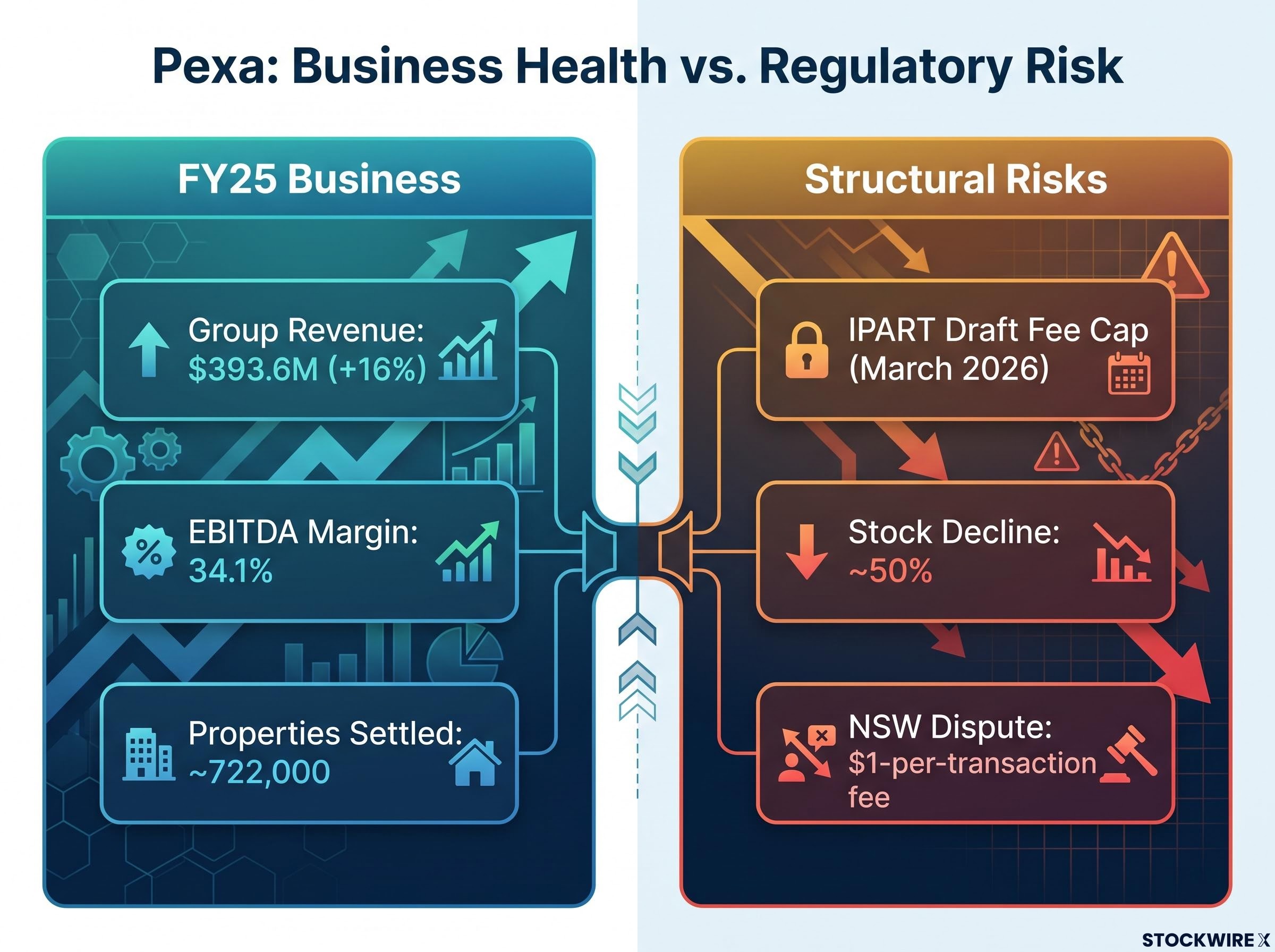 Pexa: Business Health vs Regulatory Risk