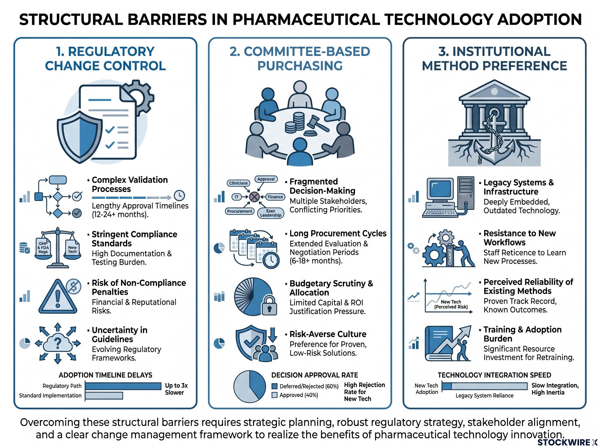 Three Structural Barriers in Pharma Tech Adoption