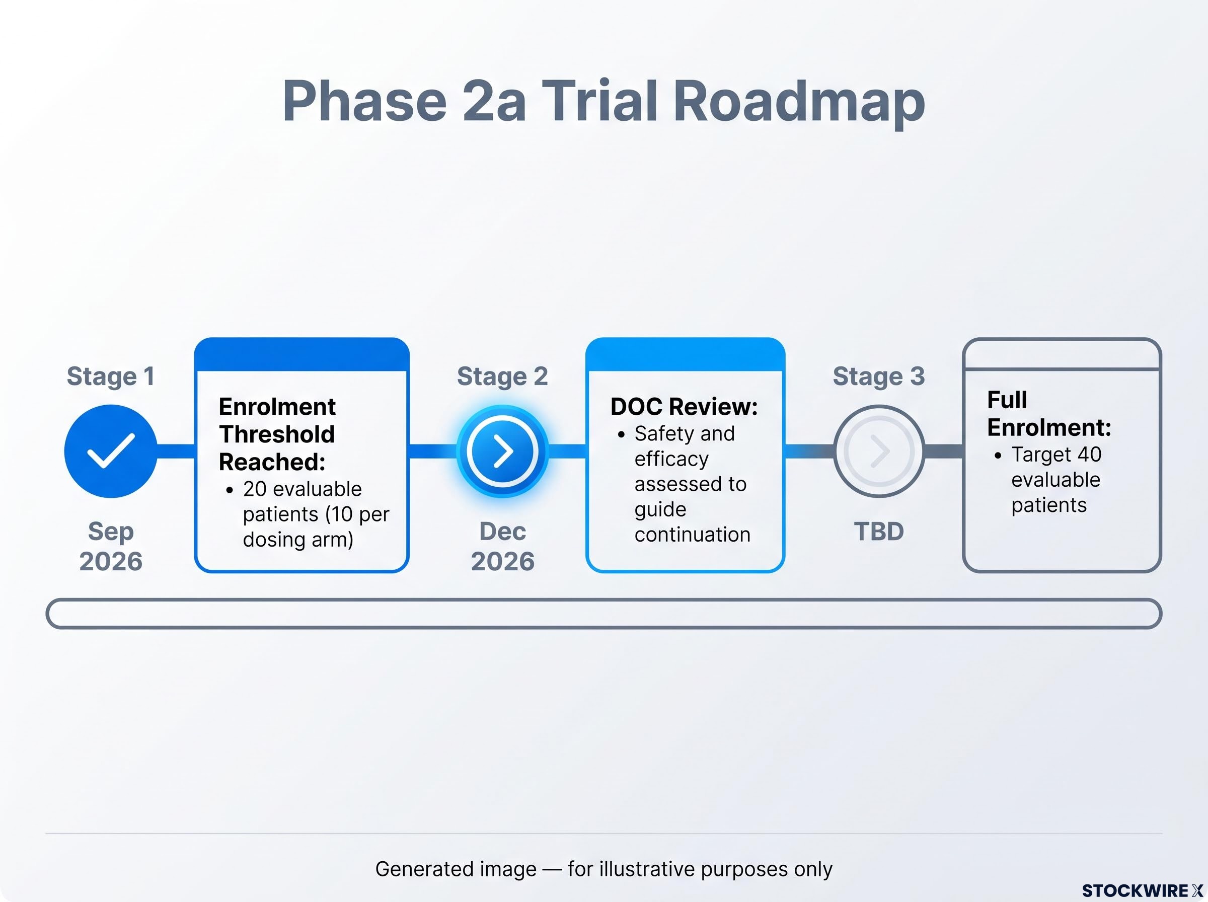 Phase 2a Clinical Trial Progression Tracker