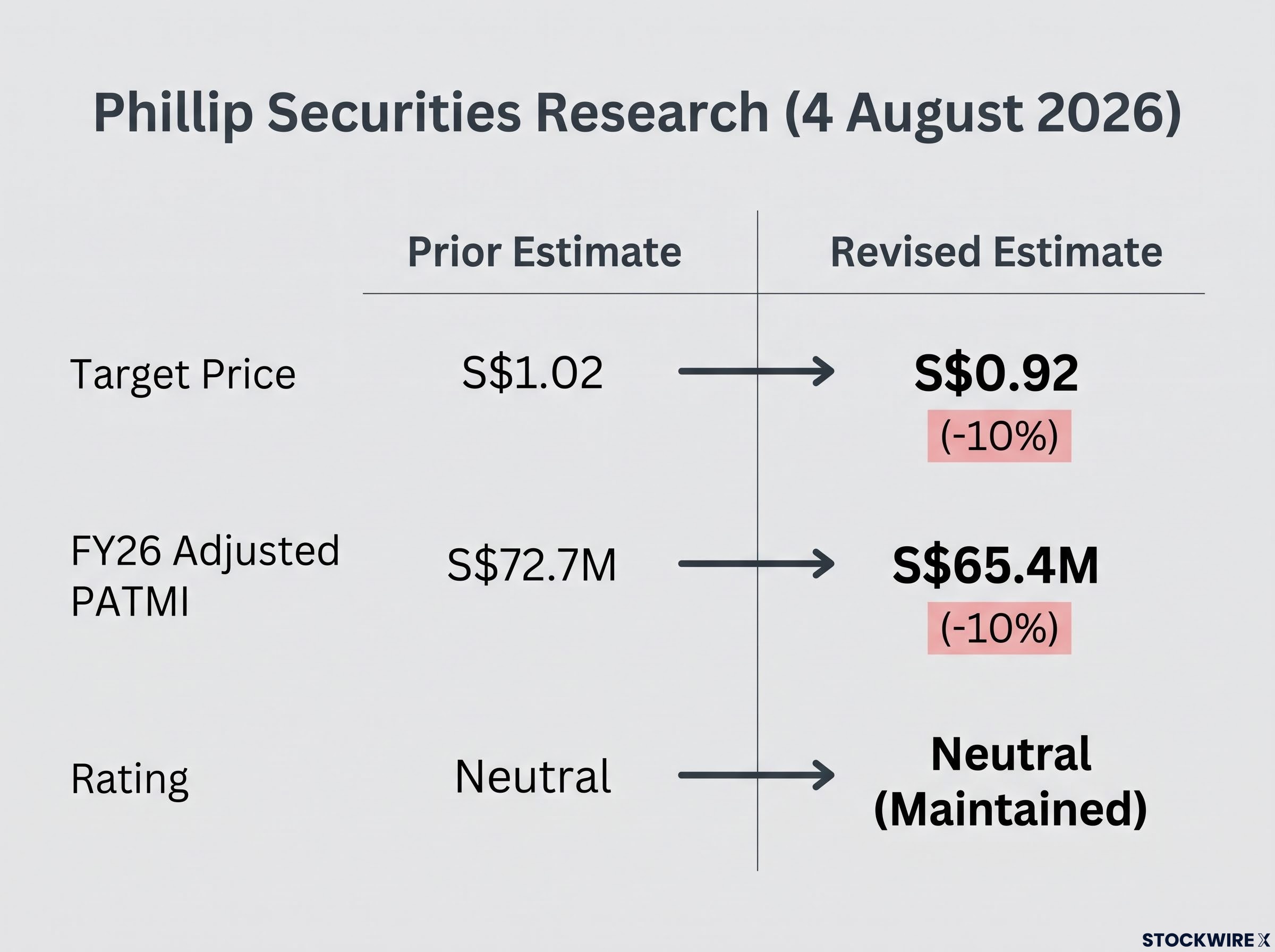 Phillip Securities Research: FY26 Forecast Downgrades