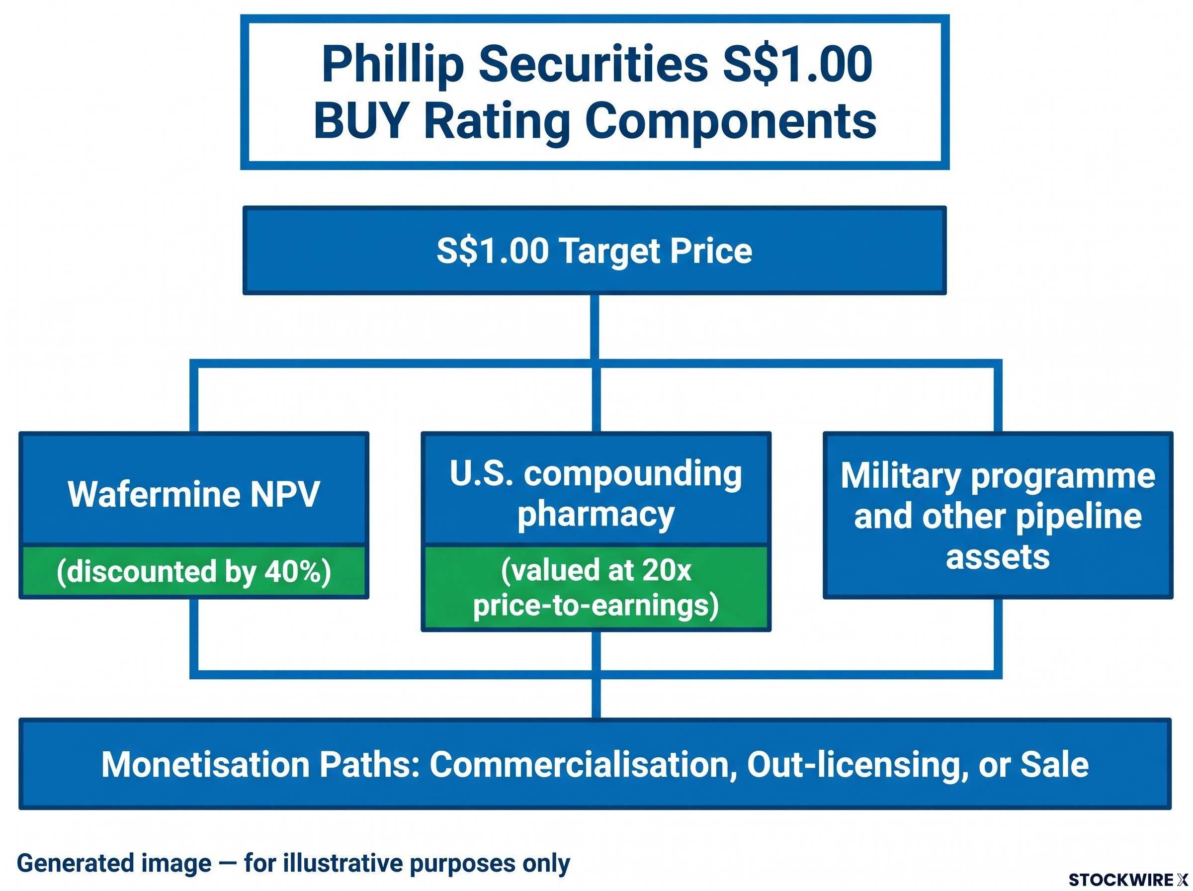 Phillip Securities S$1.00 Target Price Components