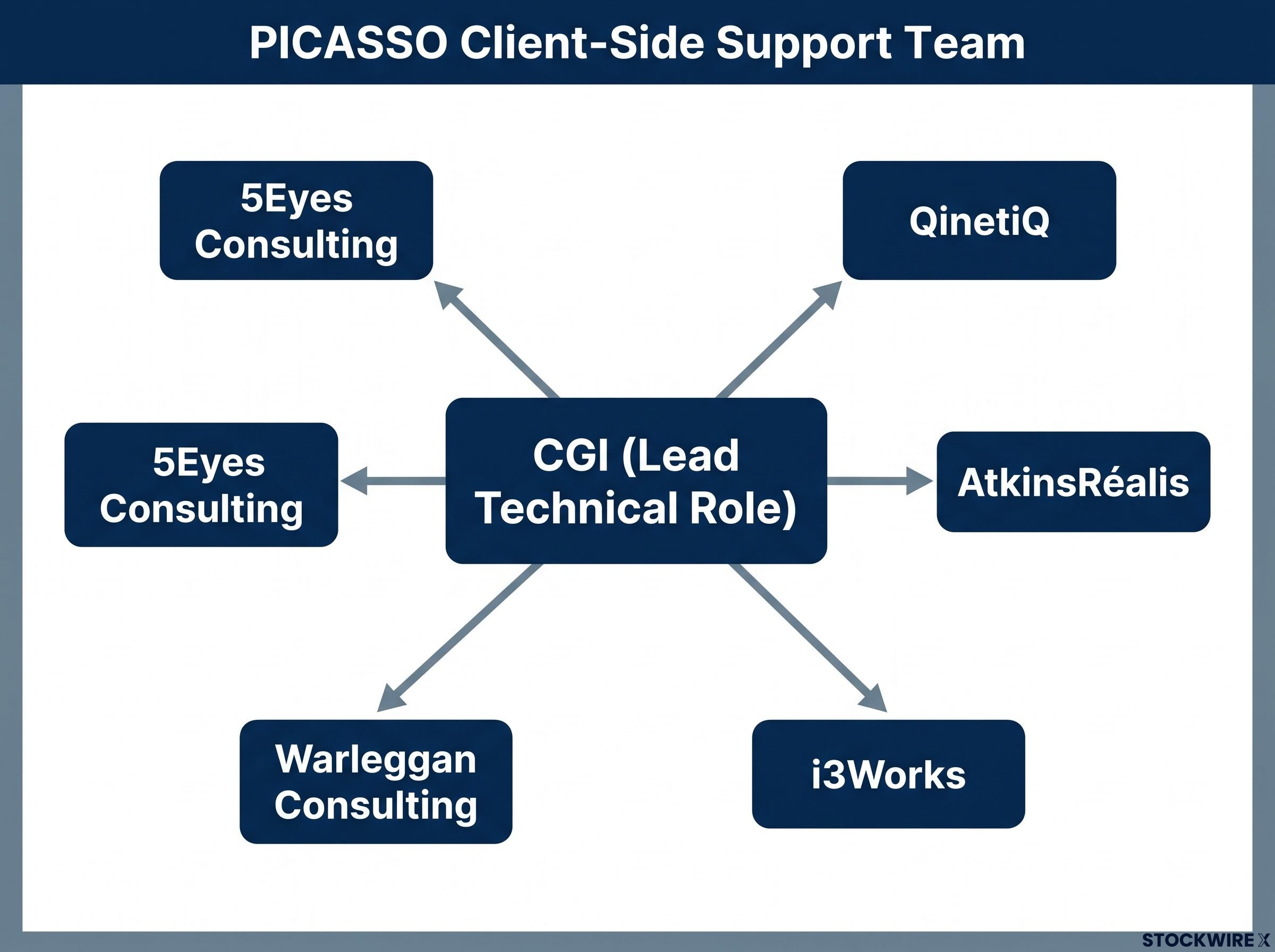 The PICASSO Delivery Consortium