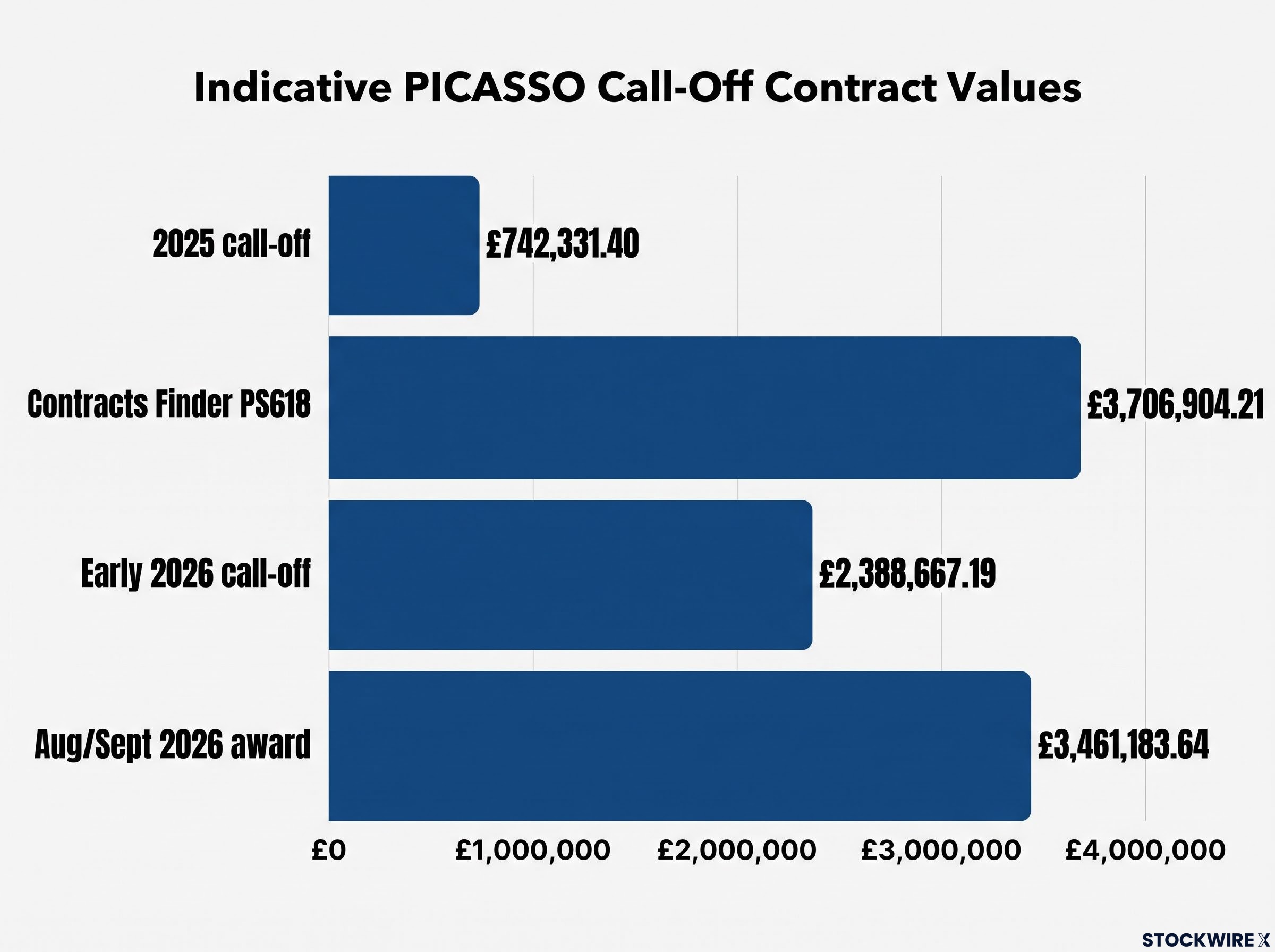 Recent PICASSO Call-off Contract Values