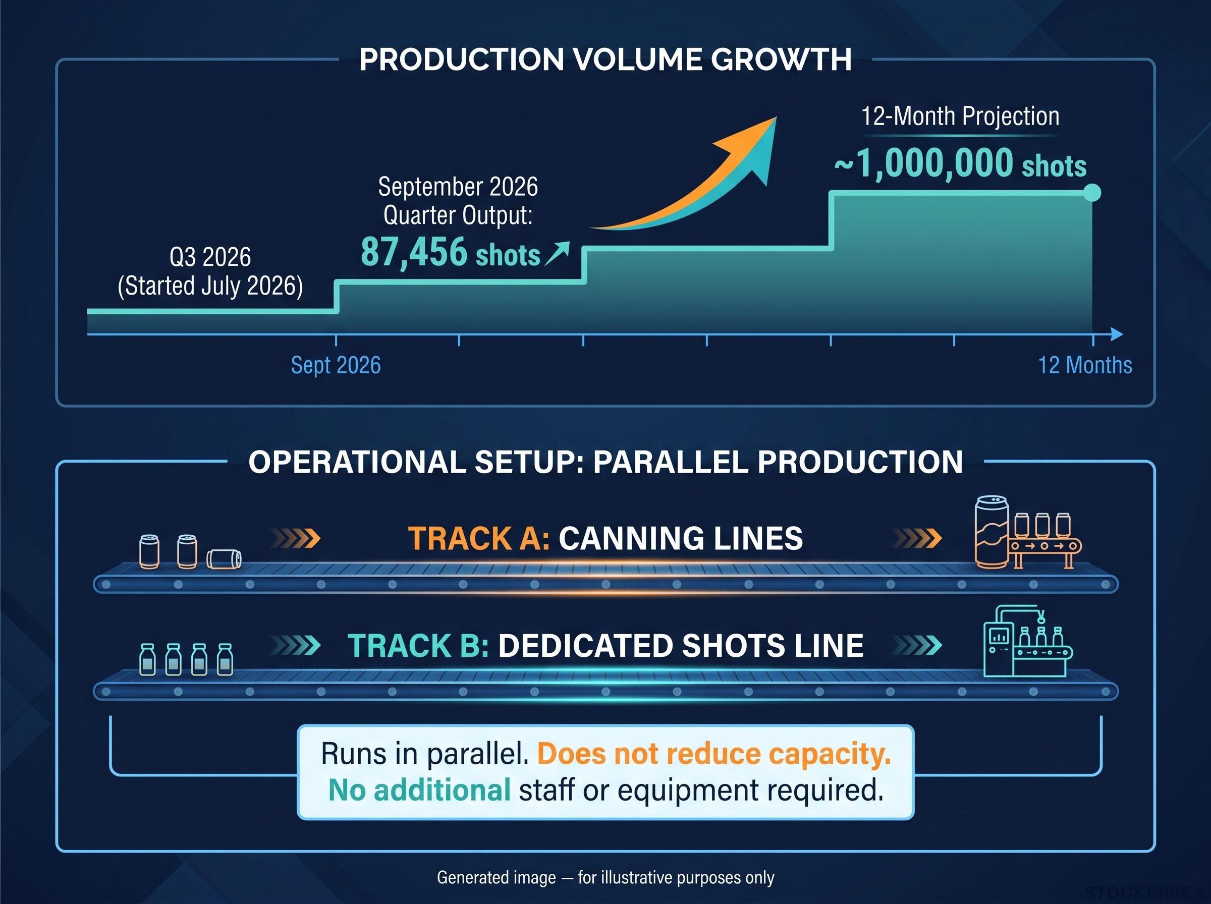 Production Trajectory and Operational Setup