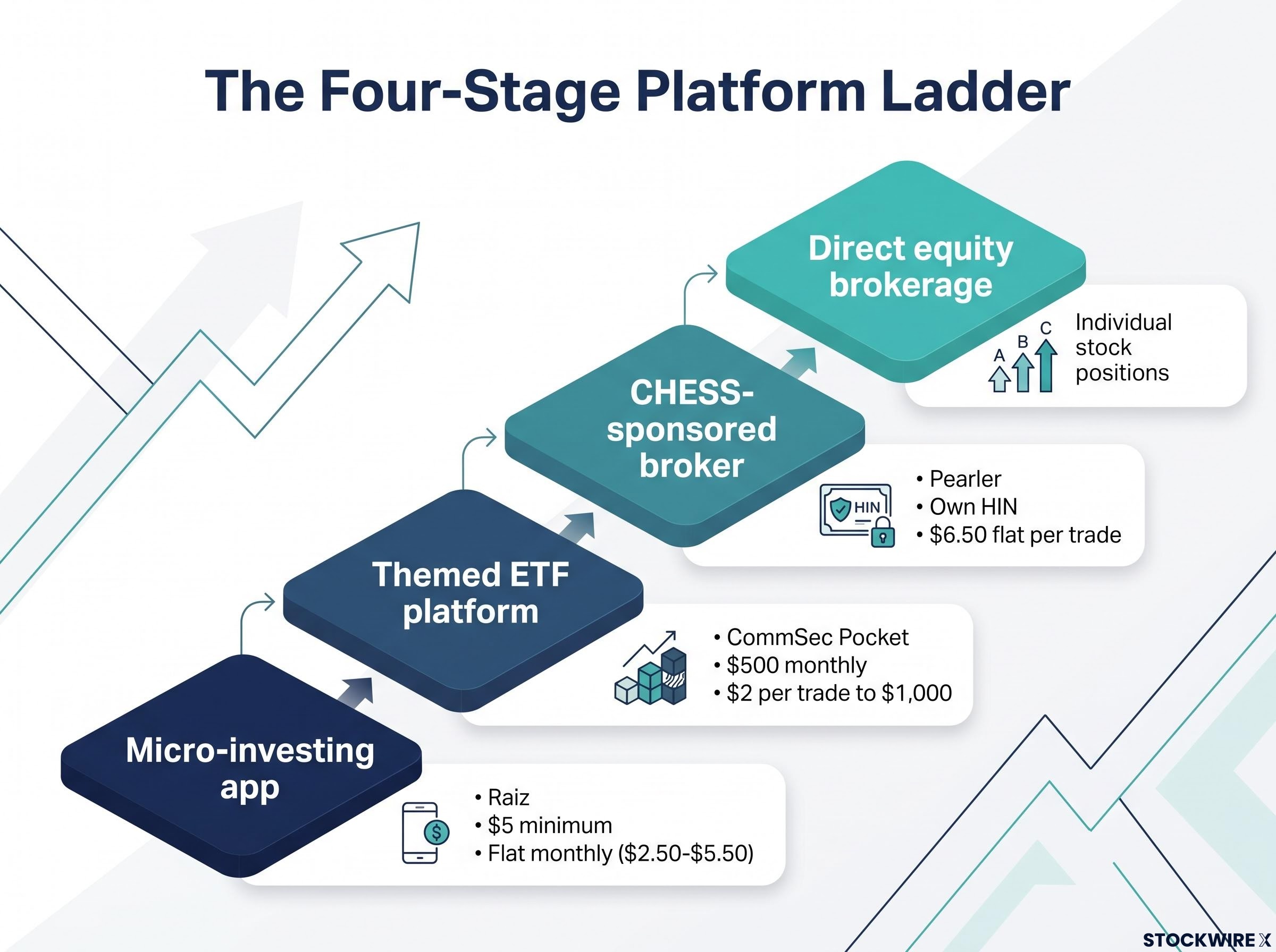 The Four-Stage Platform Ladder