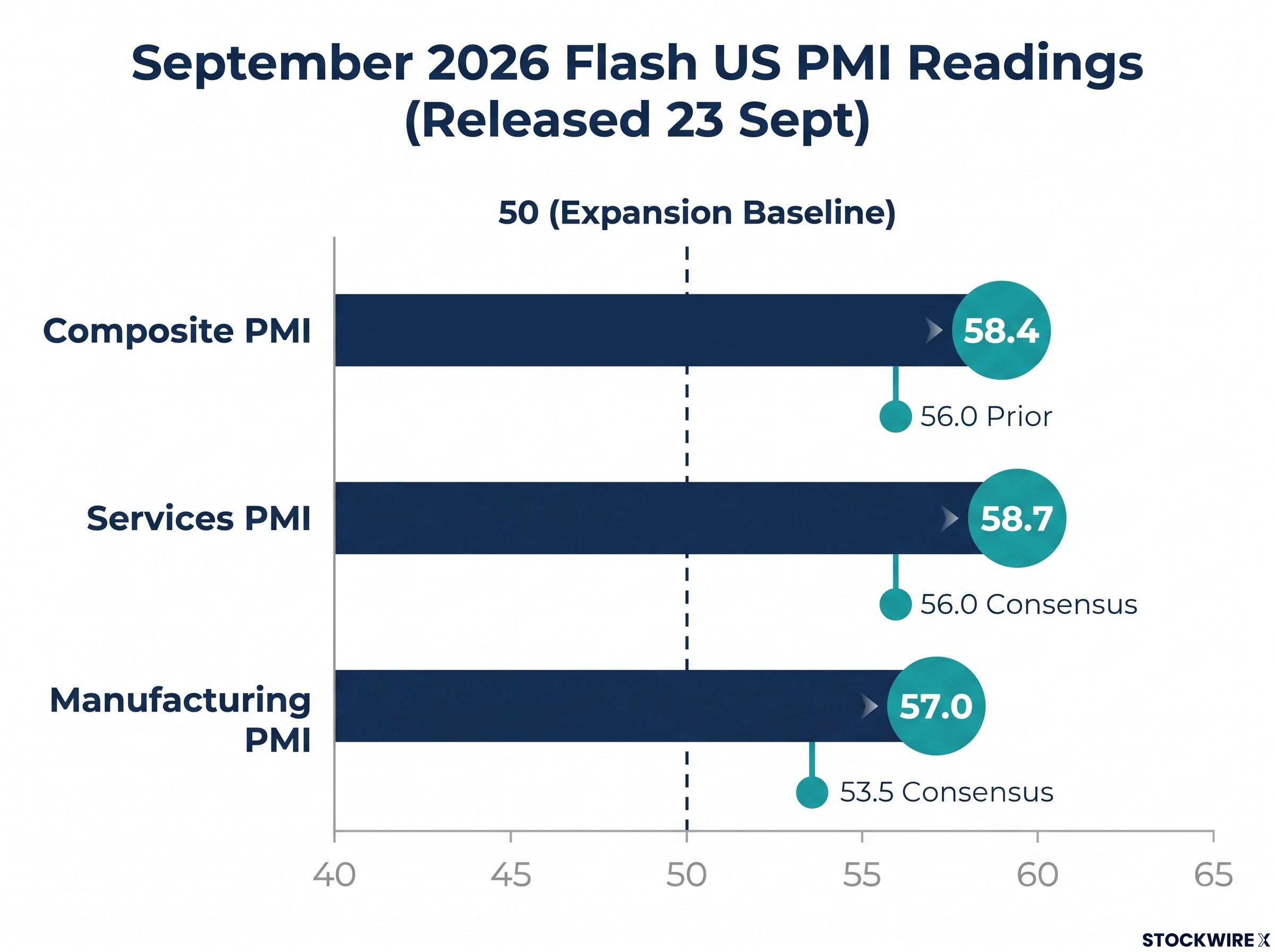 September 2026 US PMI Surprise