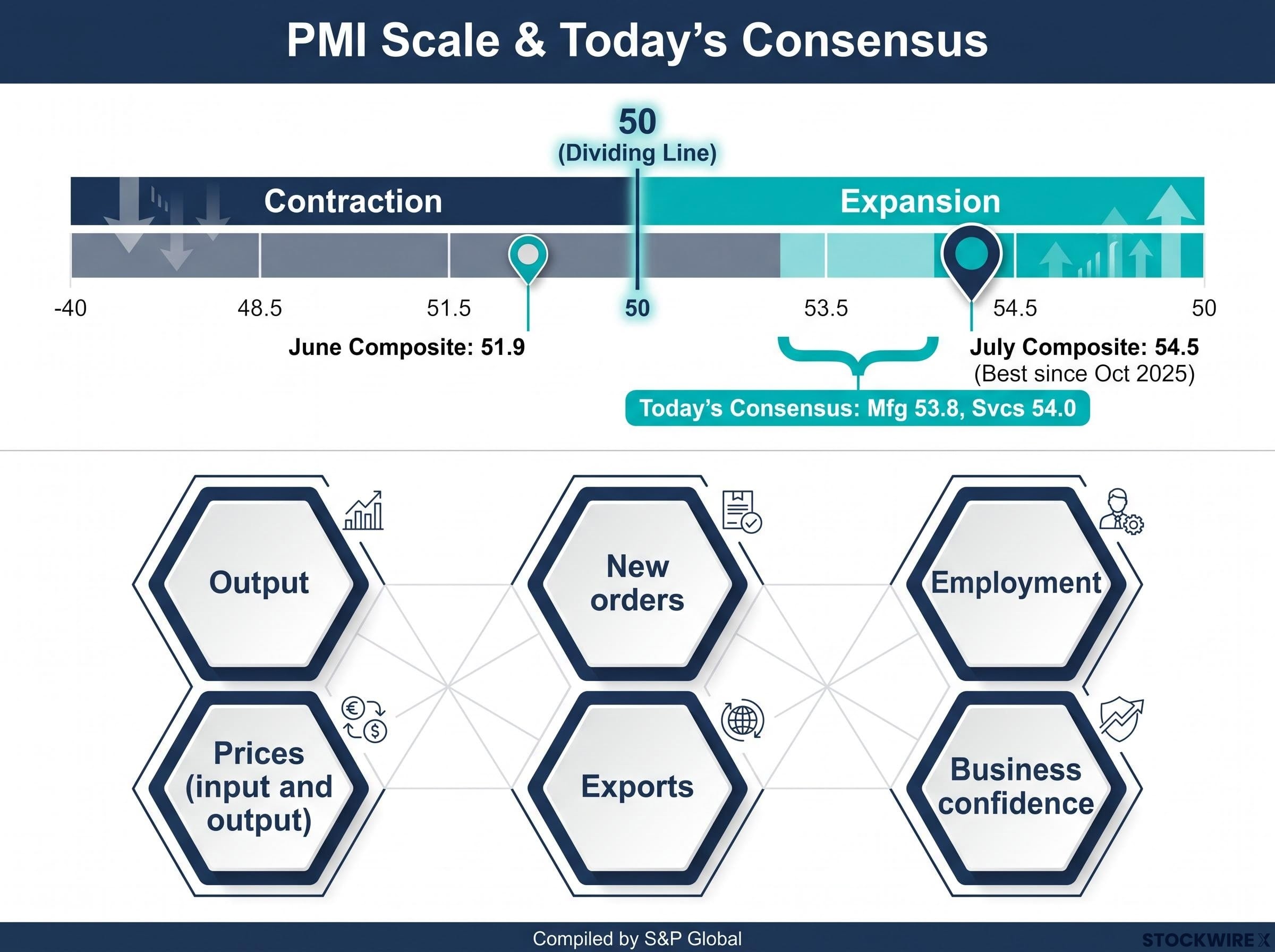 PMI Framework & Historical Baselines