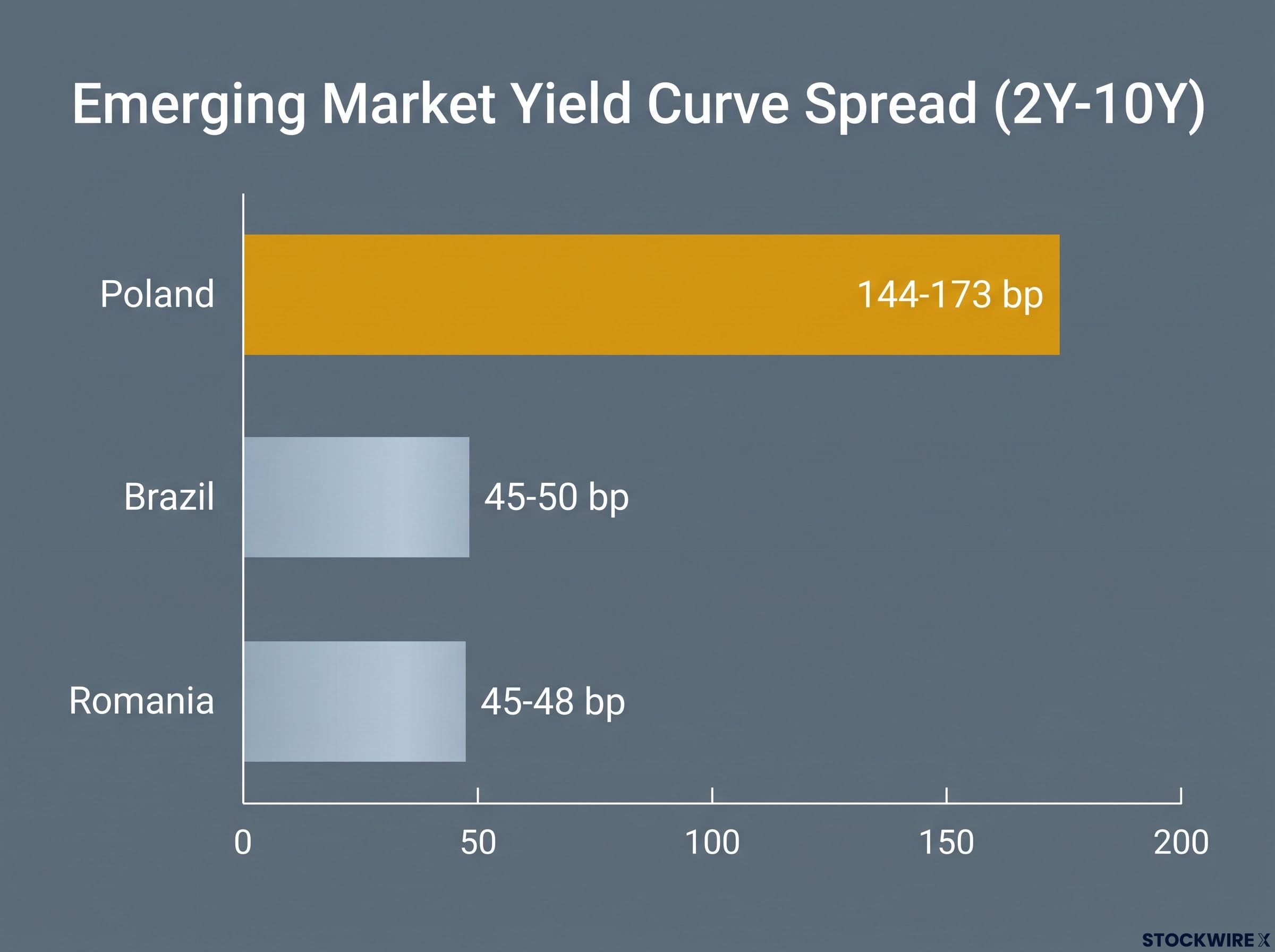 Emerging Market 2Y-10Y Yield Spread Comparison
