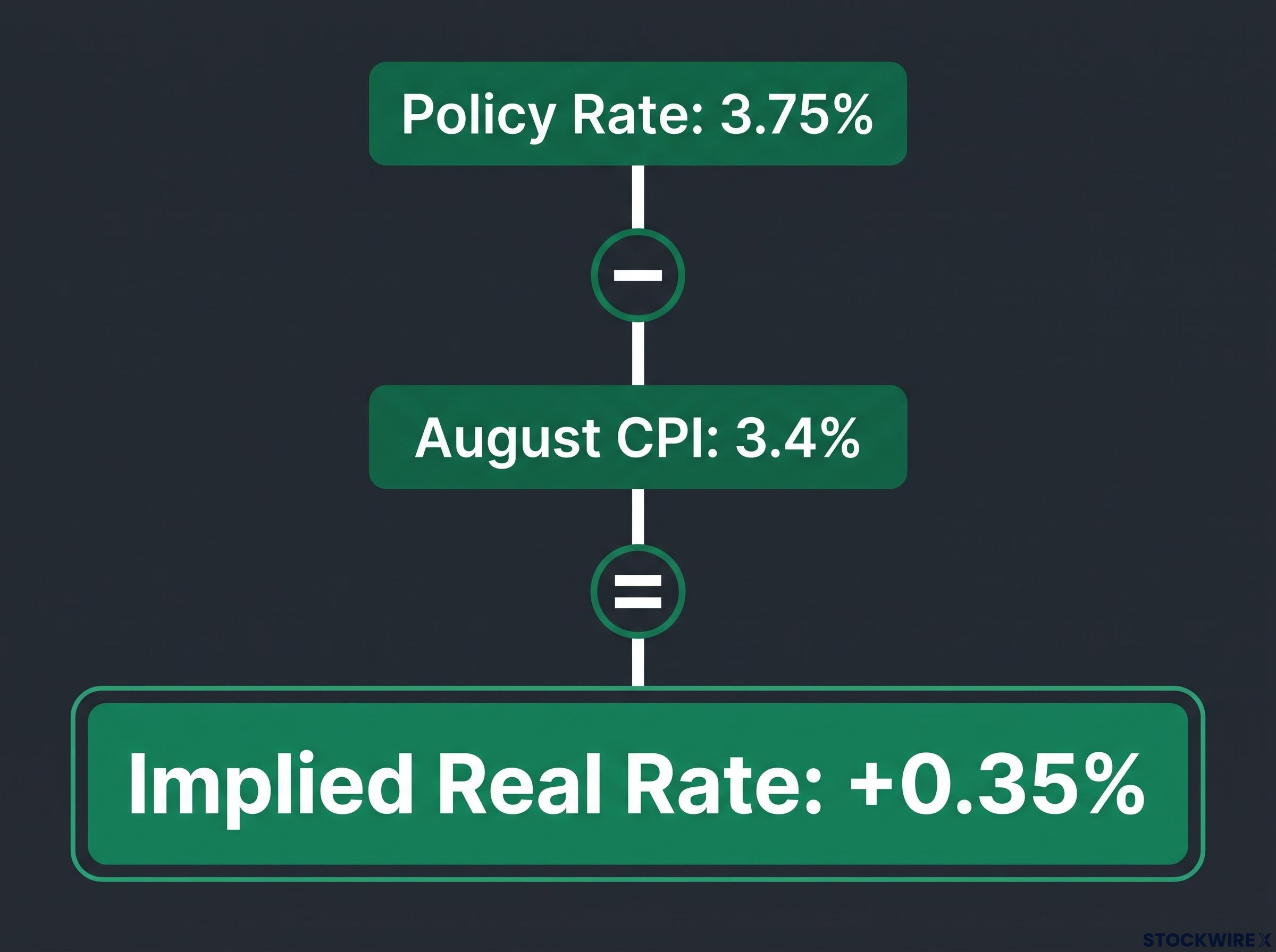 Poland's Narrow Real Interest Rate