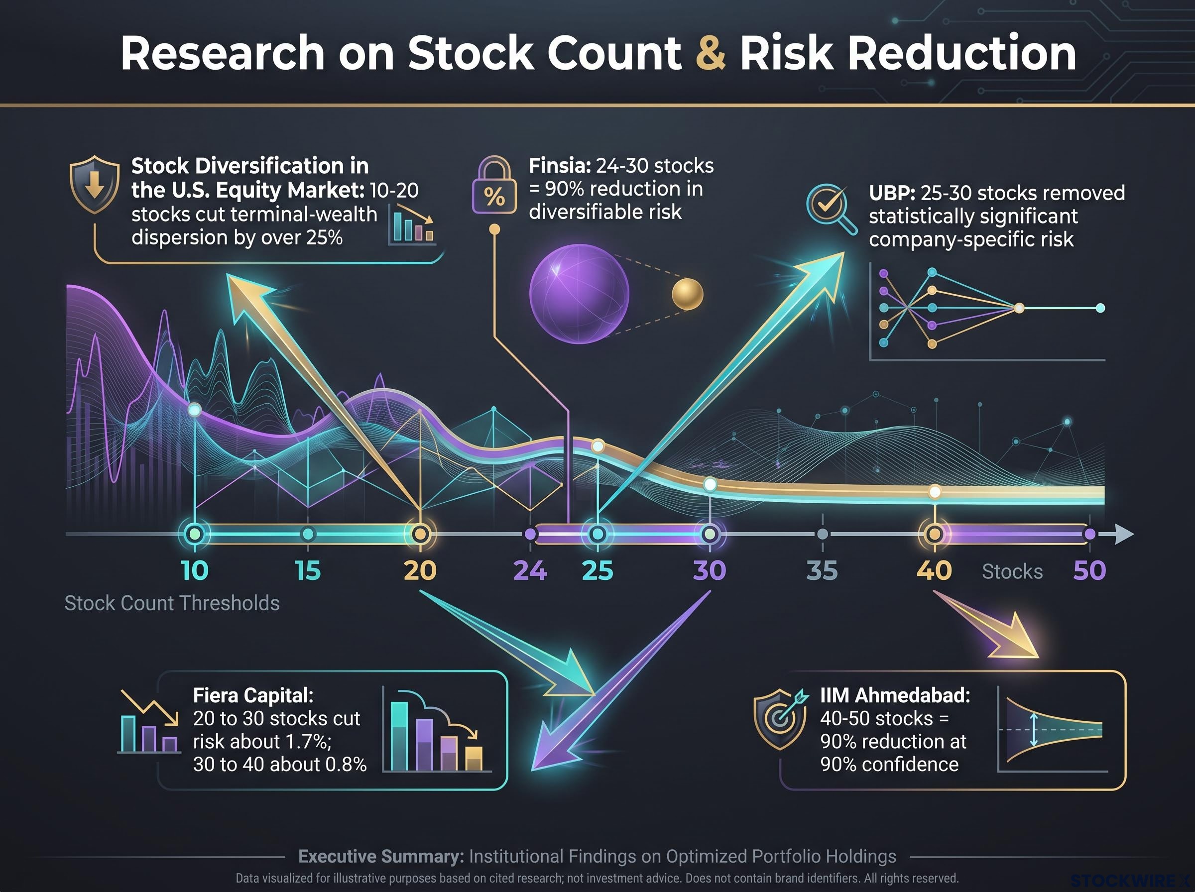Institutional Findings on Optimal Portfolio Size