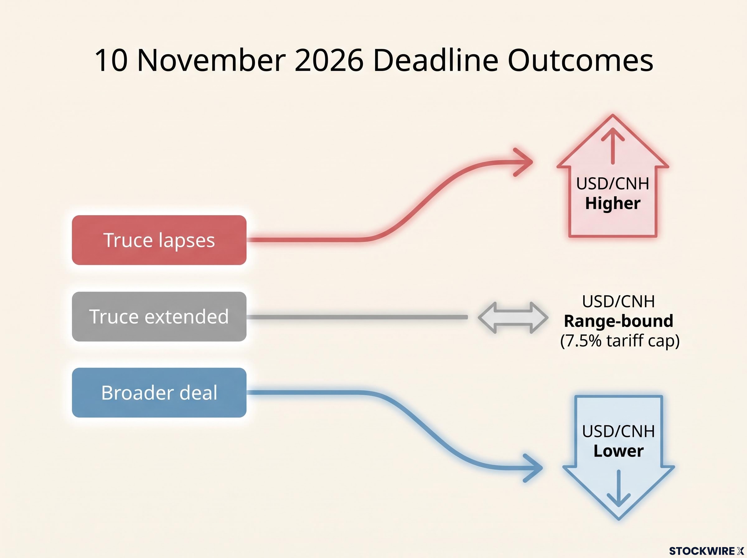 10 November 2026: Post-Summit USD/CNH Scenarios