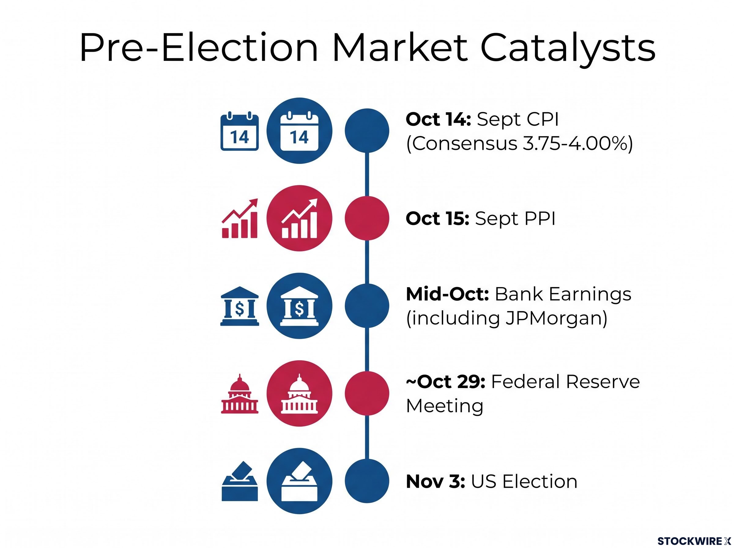 Pre-Election Market Catalysts Timeline