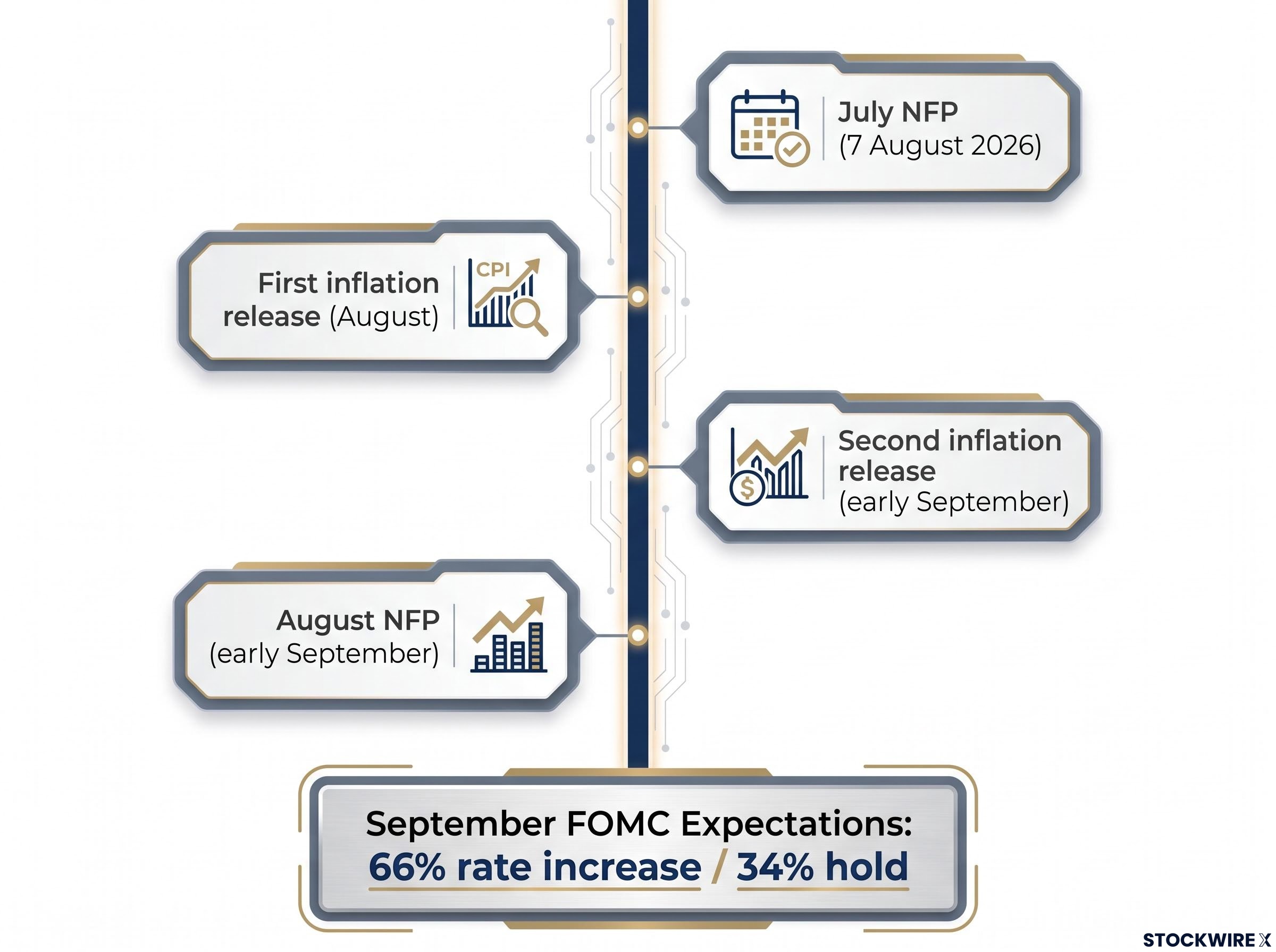 Pre-September FOMC Data Calendar